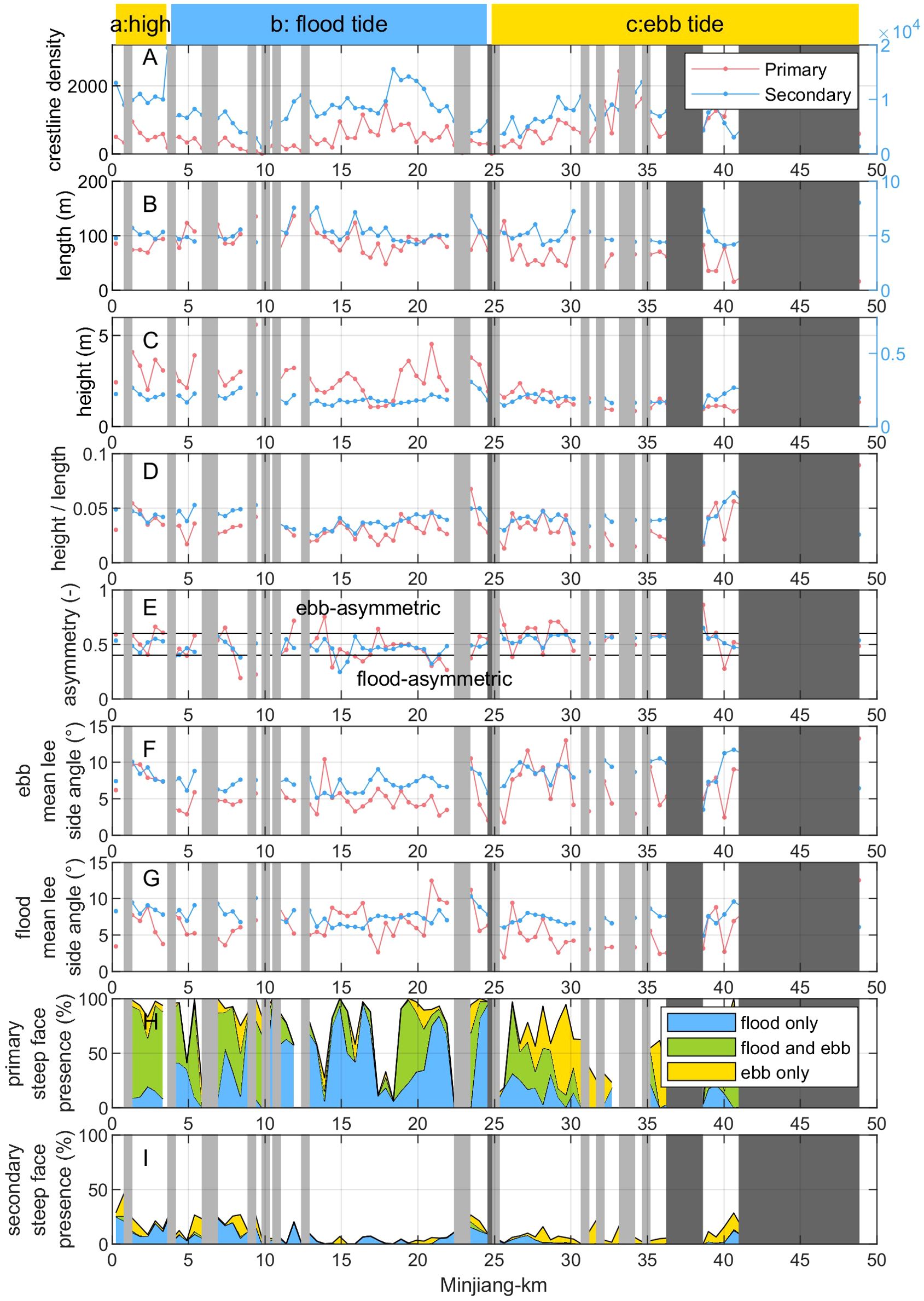 Graphical data representation showing tidal characteristics across several panels labeled A to I, plotted against the Minjiang kilometers expanse. Metrics include crestline density, length, height, height/length ratio, asymmetry, mean lee side angle during ebb and flood, and surface presence percentages. Data distinguishes between primary and secondary tides with red and blue lines. The background color code indicates high, flood, and ebb tide phases. Additional colored bands in panels H and I illustrate surface presence differentiating flood only, flood and ebb, and ebb only conditions.