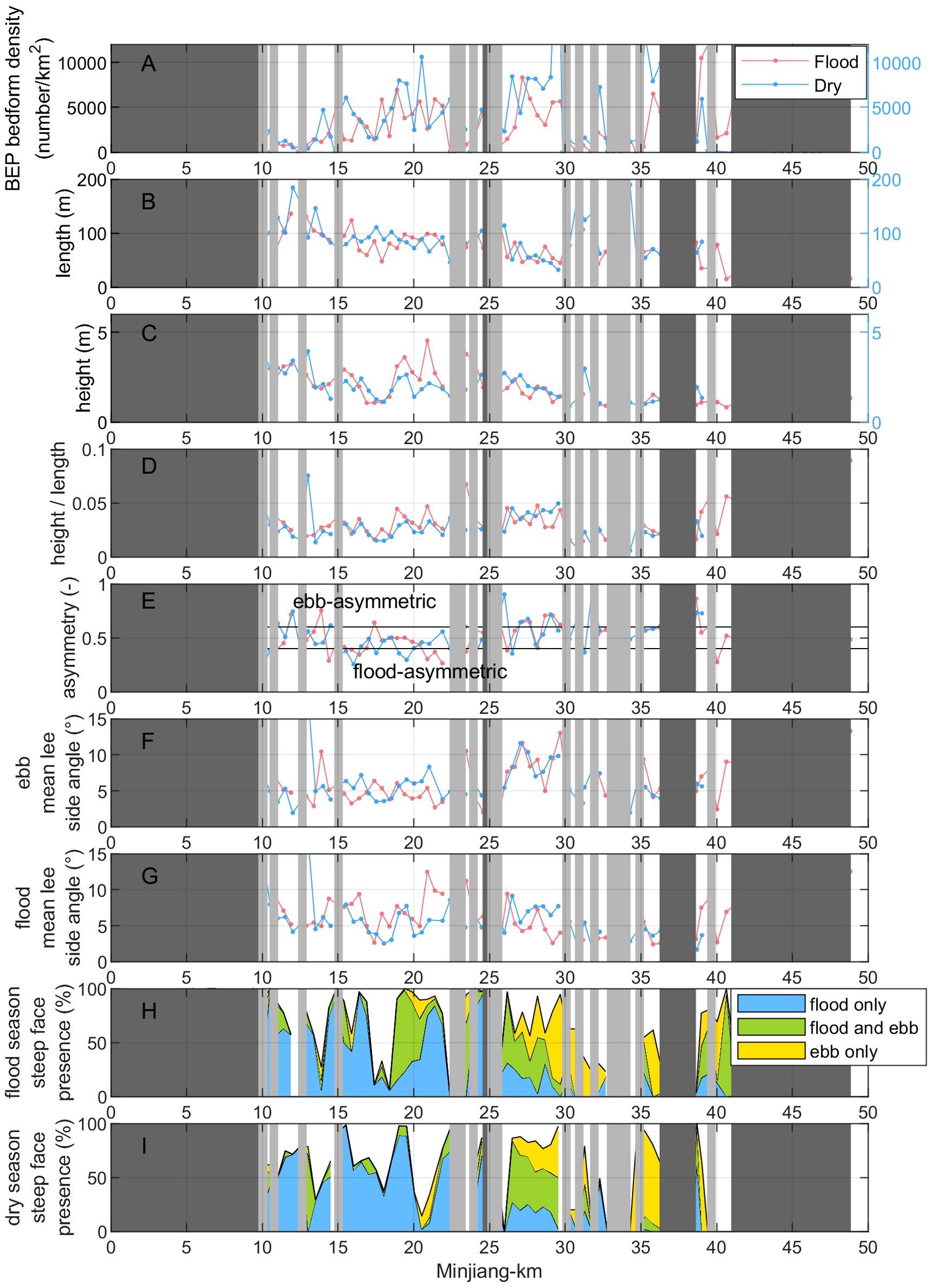 Graphs A to I illustrate various parameters of bedform dynamics along the Minjiang River in kilometers. Graphs show bedform density, length, height, height-to-length ratio, asymmetry, ebb and flood mean lee side angles, and presence percentages during flood and dry seasons. Red and blue lines represent flood and dry periods. The graphs highlight changes in these metrics along a 50-kilometer stretch, with distinct patterns visible during floods and dry seasons. Color-coded areas indicate flood-only, flood-and-ebb, and ebb-only conditions.