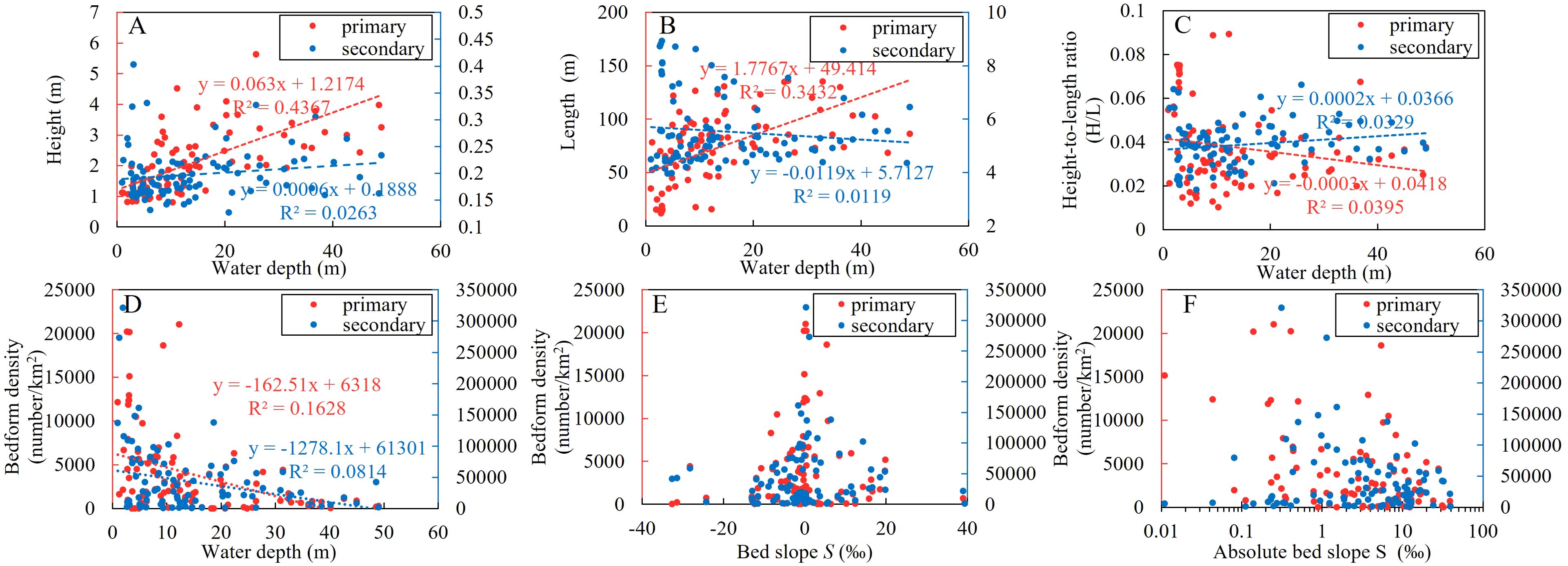 Six scatter plots labeled A to F compare water depth, bed slope, and bedform density. Each plot depicts red and blue data points representing primary and secondary data. Linear regression lines and equations with R-squared values are included in each plot. Charts A, B, and C have water depth as the horizontal axis and height, length, and height-to-length ratio as the vertical axes, respectively. Charts D, E, and F have horizontal axes as water depth, bed slope, and absolute bed slope, respectively, with bedform density as the vertical axis.