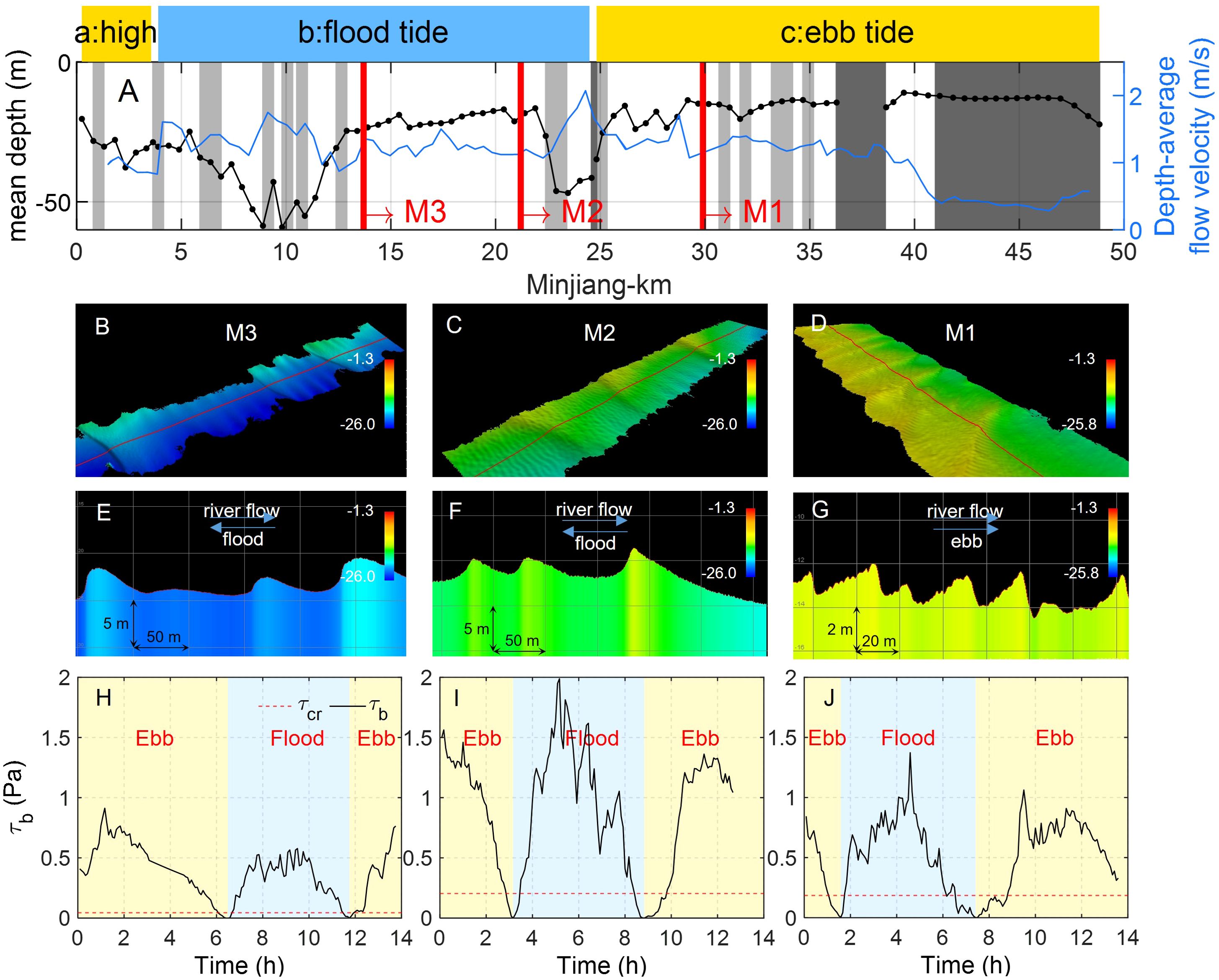 Graph and data visualizations depict river hydrodynamics over time and space. Panel A shows mean depth and flow velocity versus distance. Panels B to D display 3D bathymetric maps labeled M3, M2, and M1. Panels E to G illustrate cross-sectional flow profiles, indicating river, flood, and ebb flows. Panels H to J present time series of bed shear stress over a fourteen-hour period, highlighting ebb and flood phases. The image includes color scales and annotations for clarity.