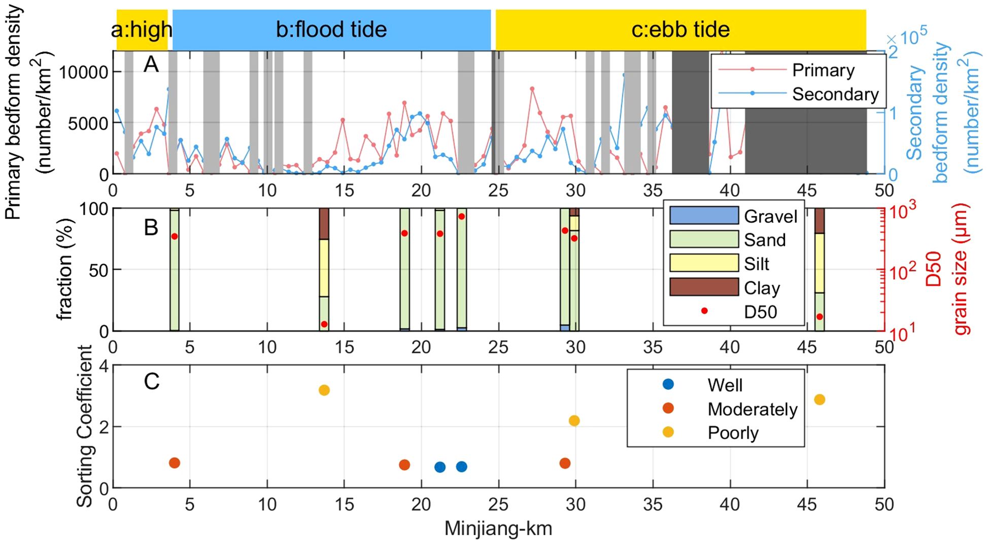Graph depicting bedform density, sediment composition, and sorting coefficient along the Minjiang River. Panel A shows primary and secondary bedform densities across different tidal phases. Panel B illustrates sediment fractions with categories for gravel, sand, silt, and clay, along with median grain size (D50). Panel C displays sorting coefficients with markers for well, moderately, and poorly sorted sediments. Horizontal colored bars indicate high, flood, and ebb tide phases.