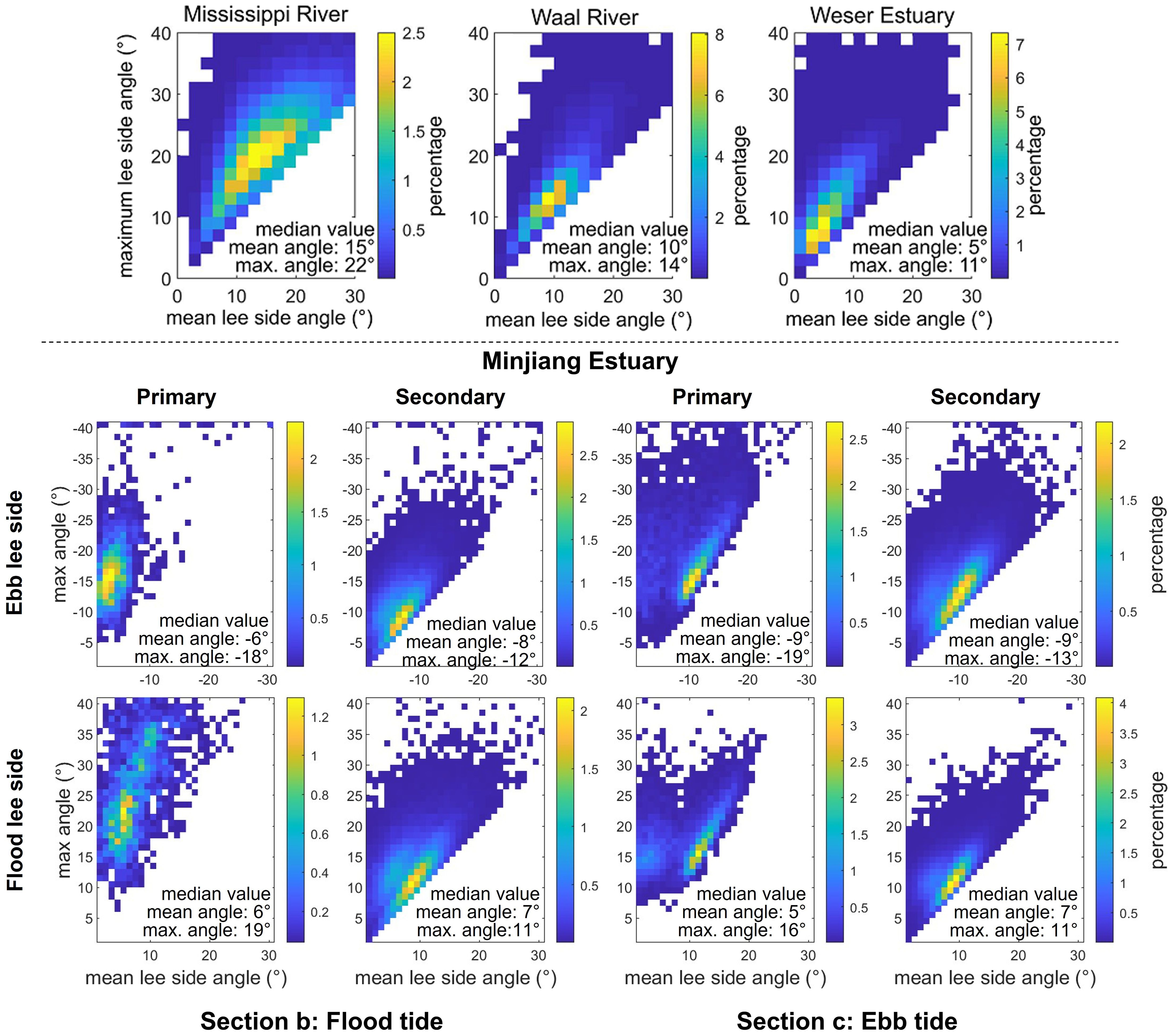 Matrix of color-coded scatter plots compares river and estuary data for mean versus maximum lee side angles. Top row shows Mississippi River, Waal River, and Weser Estuary. Bottom rows focus on Minjiang Estuary, split into ebb and flood tide conditions, including primary and secondary channels, with median and maximum angle values specified.