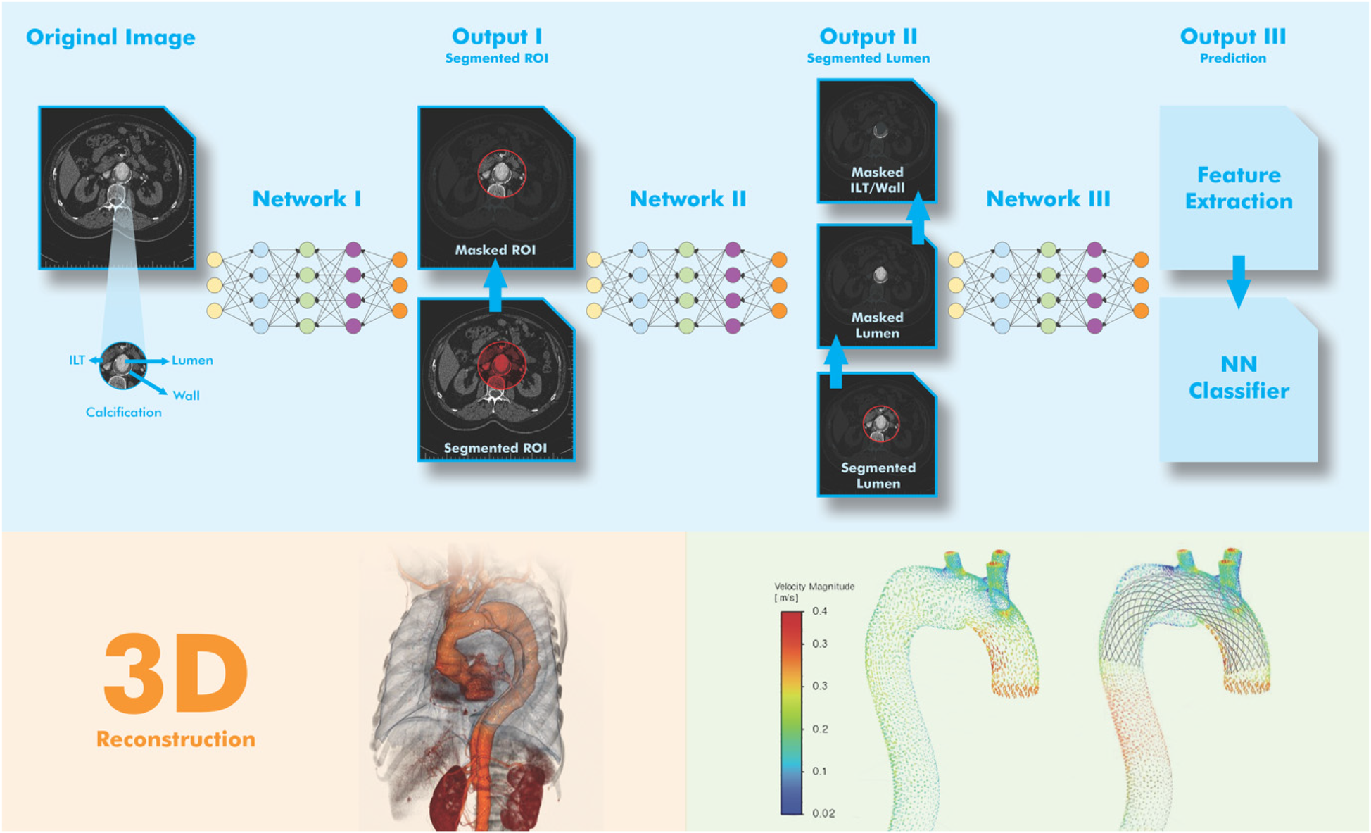 Diagram showing a medical imaging workflow. An original CT image undergoes segmentation through three neural networks. Network I produces a segmented region of interest (ROI), Network II segments the lumen, and Network III performs feature extraction and classification. Below, a 3D reconstruction with a labeled velocity magnitude scale visualizes blood flow dynamics.