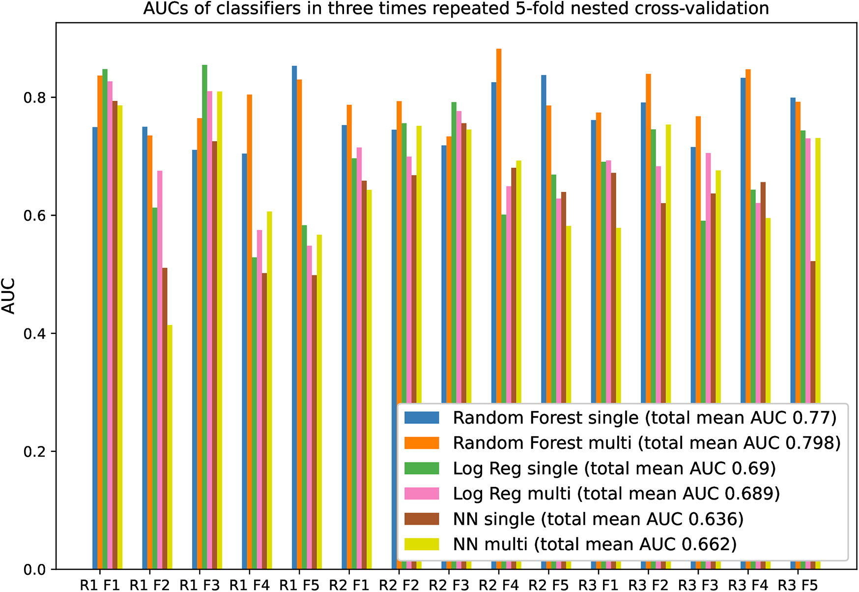 Bar chart showing the AUCs of various classifiers during three times repeated five-fold nested cross-validation. Each classifier is represented by different colored bars: Random Forest single and multi, Logistic Regression single and multi, and Neural Network single and multi. The total mean AUCs range from 0.636 to 0.798.