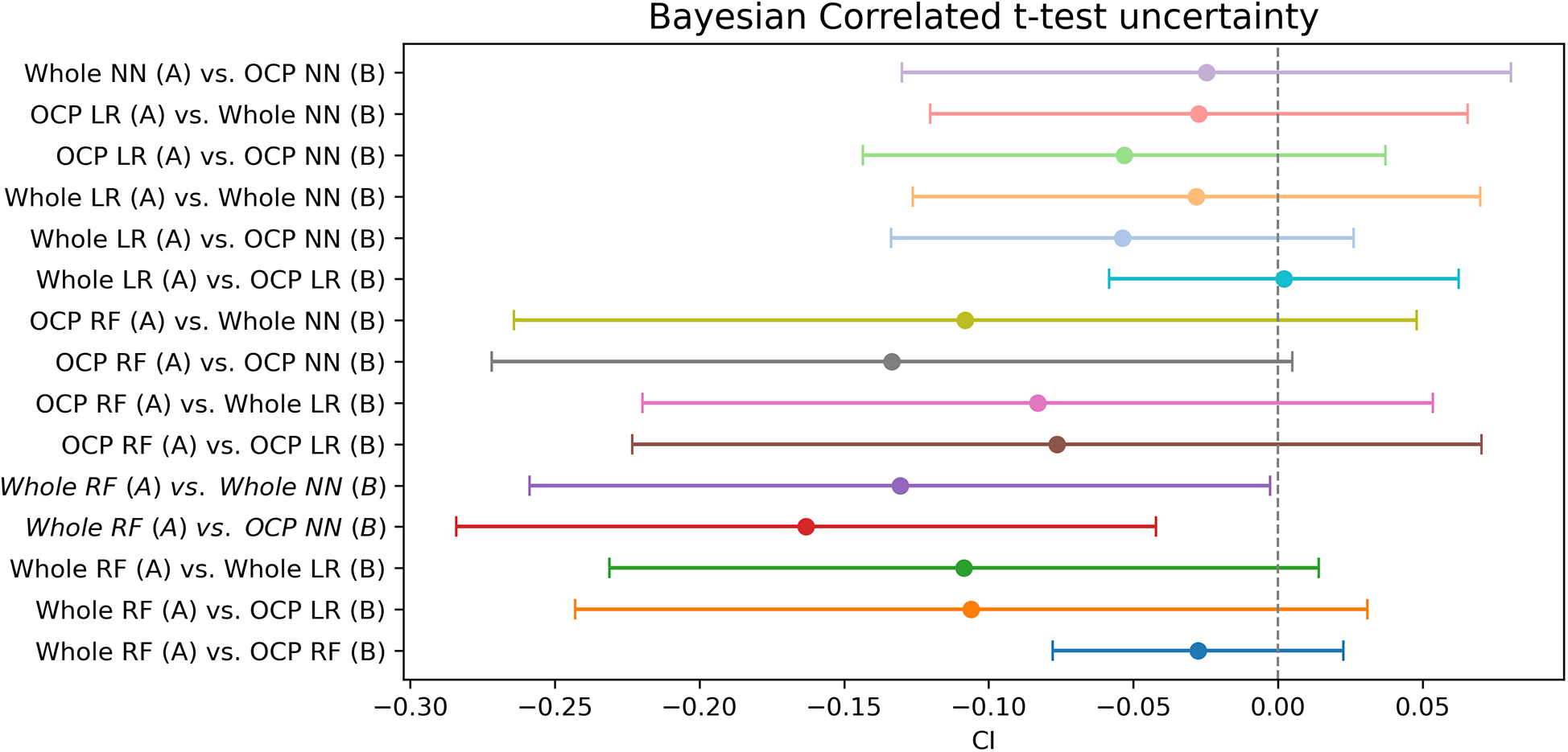 Horizontal bar chart titled \"Bayesian Correlated t-test Uncertainty\" showing credibility intervals (CI) for various model comparisons. Each bar represents CI values ranging approximately between -0.30 to 0.05 on the horizontal axis, with distinct colors and a vertical dashed line at zero for comparison. Models compared include variations of NN (Neural Networks), LR (Logistic Regression), and RF (Random Forest) with references (A) and (B) for Whole and OCP categories. Bars indicate the degree of uncertainty in model comparisons.