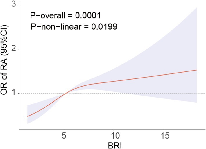 Graph depicting the odds ratio (OR) of rheumatoid arthritis (RA) with a 95% confidence interval as a function of the baseline risk index (BRI). The red line represents the OR trend, showing a nonlinear increase. The shaded area illustrates the confidence interval. P-values are noted: overall p equals 0.0001, non-linear p equals 0.0199.