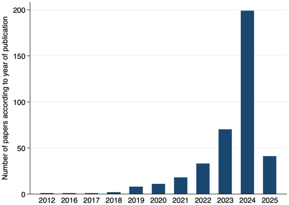 Bar chart showing the number of papers published each year from 2012 to the begining of 2025. There is a significant increase in publications starting in 2021 with nearly 200 papers in 2024.