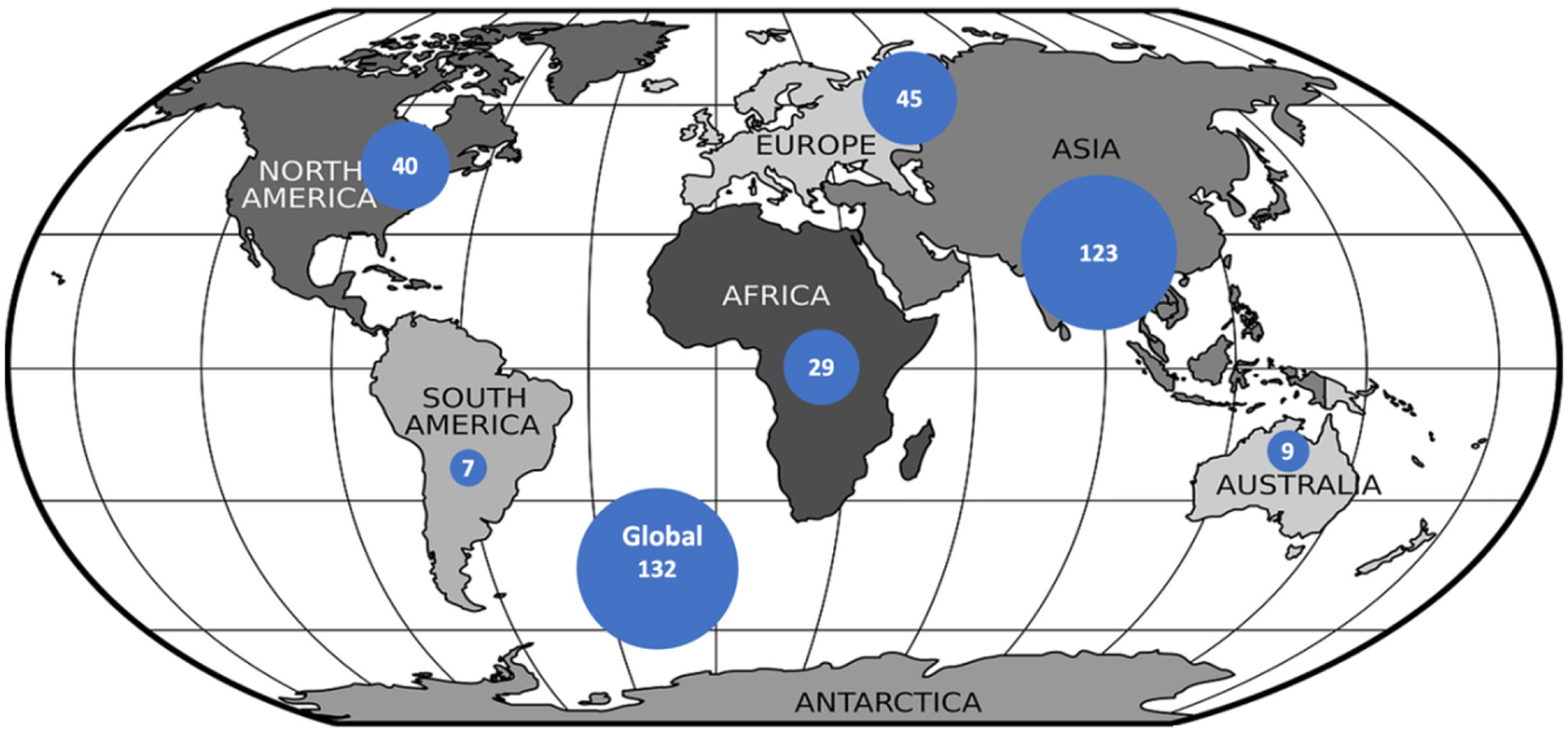 World map with continents labeled and blue circles indicating numbers of papers with a country-focus in each continent: North America with 40, South America with 7, Europe with 45, Africa with 29, Asia with 123, Australia with 9, and Global with 132.