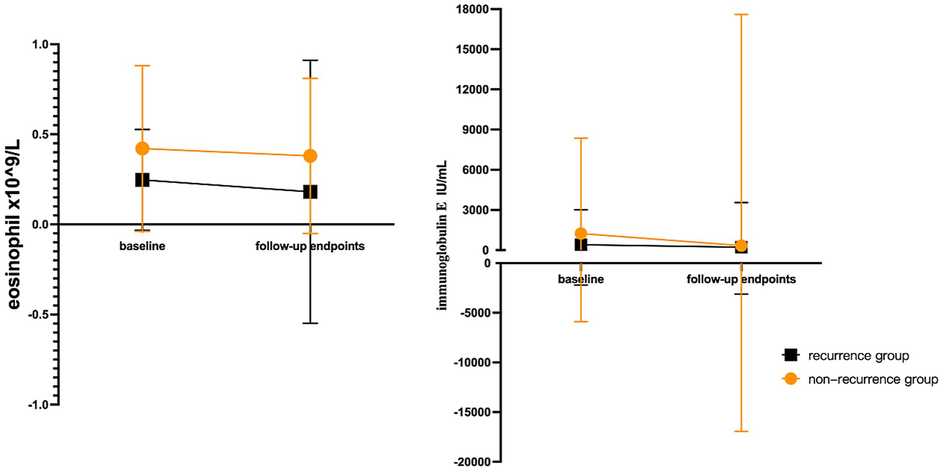 Two line graphs compare eosinophil levels and immunoglobulin E levels between recurrence and non-recurrence groups at baseline and follow-up. The recurrence group is marked by black squares, and the non-recurrence group by orange circles. The left graph shows eosinophil counts, while the right graph displays immunoglobulin E levels. Both graphs indicate changes in values over time, with error bars representing variability.