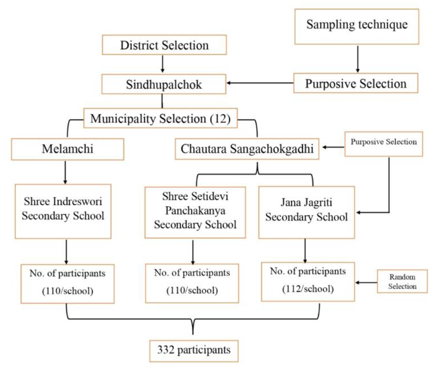Flowchart illustrating a sampling technique in Sindhupalchok District. It involves purposive selection of two municipalities, Melamchi and Chautara Sangachokgadhi. Melamchi leads to Shree Indreswori Secondary School with 110 participants. Chautara includes Shree Setidevi Panchakanya Secondary School and Jana Jagriti Secondary School, with 110 and 112 participants respectively. A total of 332 participants are selected, with purposive and random selection noted.