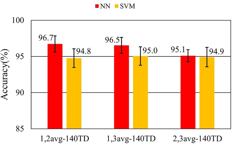 “Bar chart comparing accuracy percentages of NN (red) and SVM (yellow) for three data sets: 1,2avg-140TD, 1,3avg-140TD, and 2,3avg-140TD. NN shows slightly higher accuracy, with values 96.7%, 96.5%, and 95.1%, compared to SVM's 94.8%, 95.0%, and 94.9%. Error bars indicate standard deviation.”