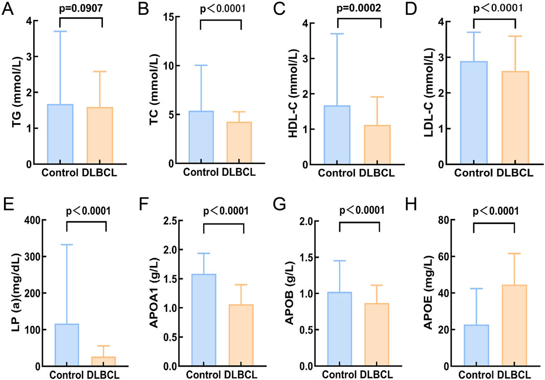 Bar graphs A to H compare lipid levels between Control and DLBCL groups. Variables are TG, TC, HDL-C, LDL-C, LP(a), APOA1, APOB, and APOE. Significant differences are marked by p-values.