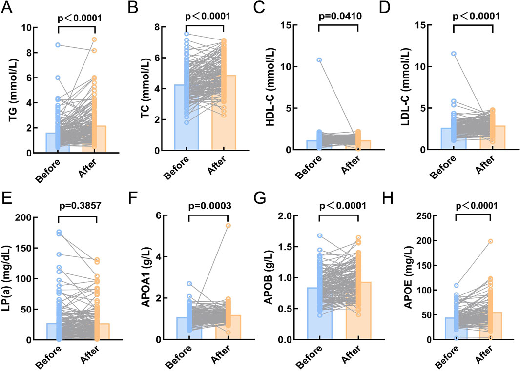 Significant increases are observed in triglycerides (TG), total cholesterol (TC), high-density lipoprotein cholesterol (HDL-C), low-density lipoprotein cholesterol (LDL-C), apolipoprotein A1 (APOA1), apolipoprotein B (APOB), and apolipoprotein E (APOE). No significant change is seen in lipoprotein(a) (LP(a)). Statistical significance indicated by p-values.