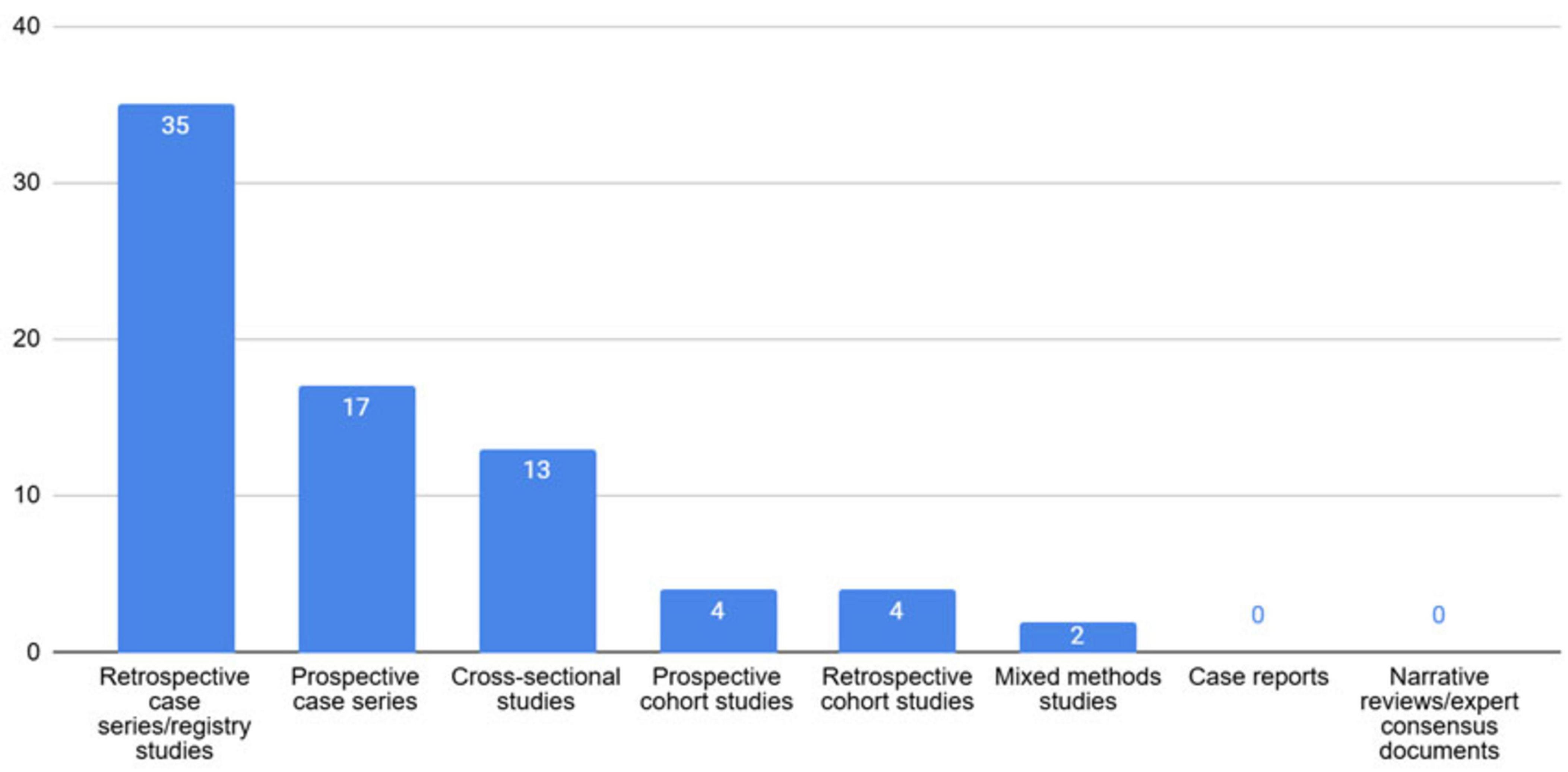 Bar chart depicting the number of each type of study. Retrospective case series/registry studies lead with thirty-five, followed by prospective case series at seventeen, cross-sectional studies at thirteen, and both prospective and retrospective cohort studies at four each. Mixed methods studies have two, while case reports and narrative reviews/expert consensus documents have zero.