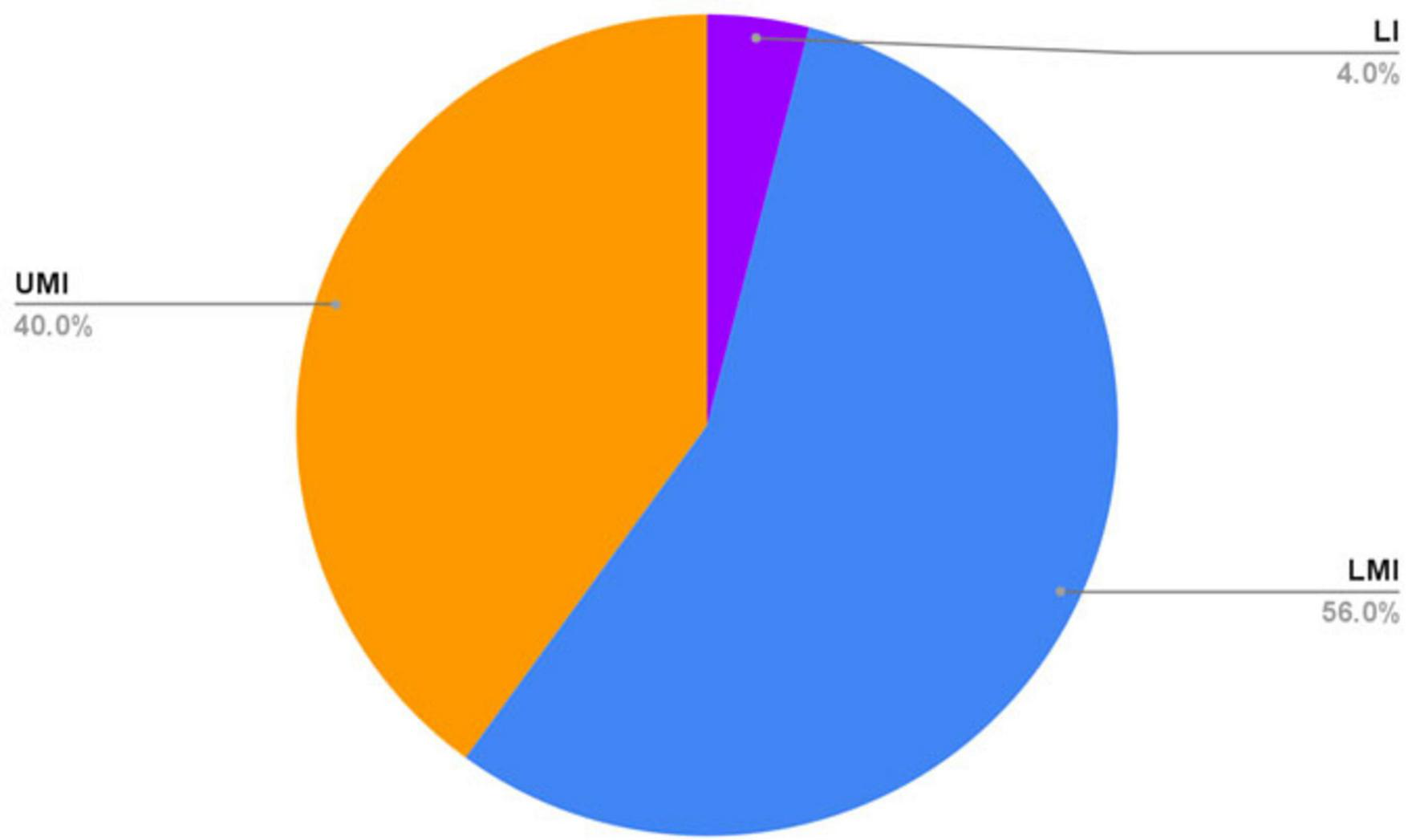 Pie chart showing three segments: LMI at fifty-six percent in blue, UMI at forty percent in orange, and LI at four percent in purple.