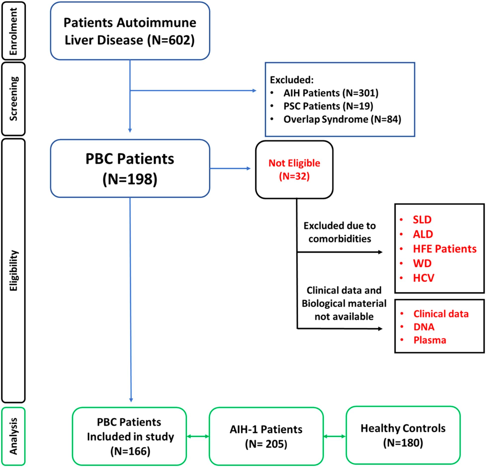 Flowchart depicting the selection process for a study on autoimmune liver disease. Initially, 602 patients were enrolled. Exclusions: 301 AIH, 19 PSC, 84 overlap syndrome. From 198 PBC patients, 32 were not eligible due to comorbidities like SLD, ALD, HFE, WD, and HCV, or lack of clinical data, DNA, and plasma. Final analysis included 166 PBC patients, 205 AIH-1 patients, and 180 healthy controls.