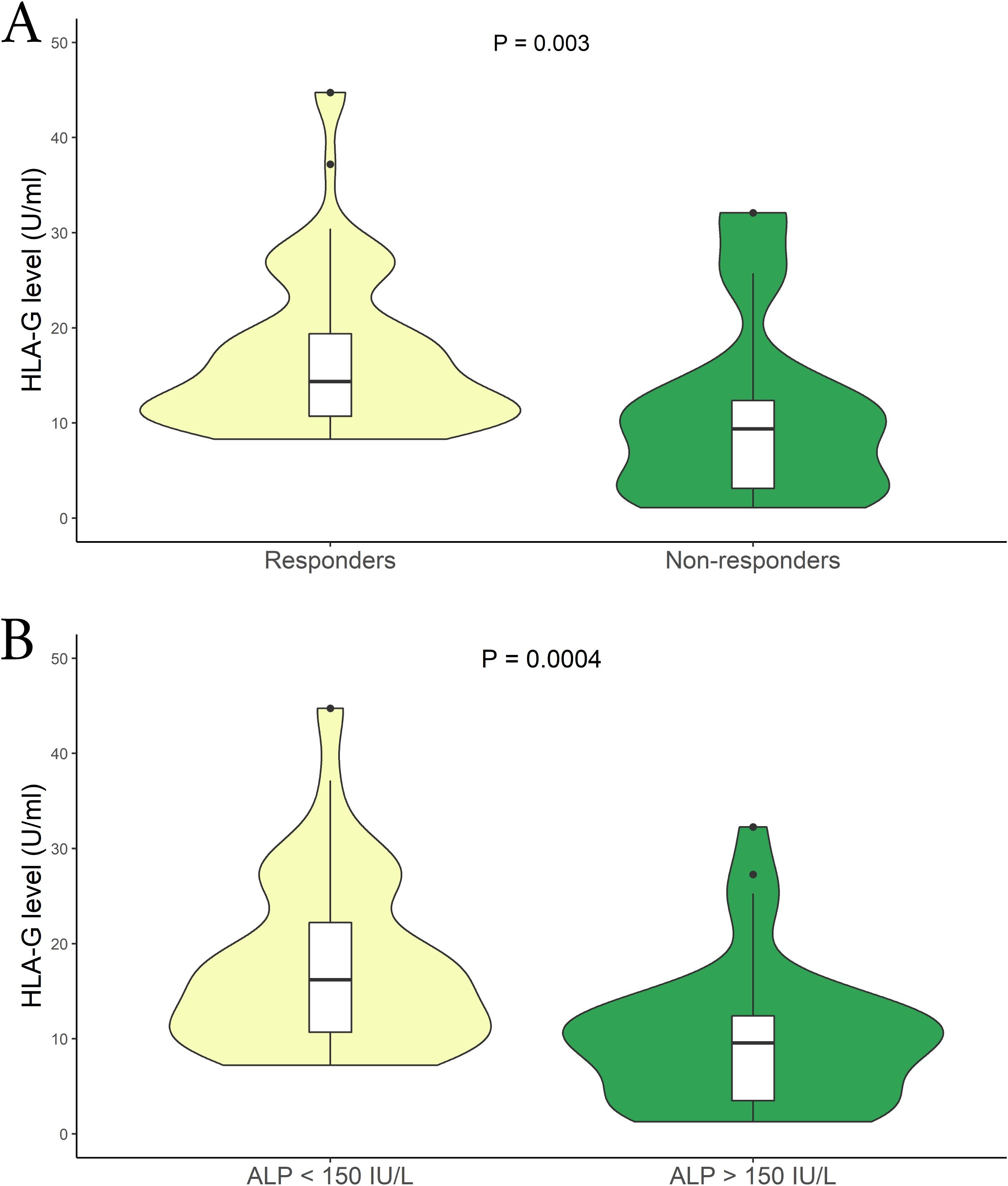 Two violin plots (A and B) compare HLA-G levels. Plot A shows responders versus non-responders, with responders having a higher median level. Plot B compares groups based on ALP levels (<150 IU/L and >150 IU/L). Both plots indicate significant differences, with p-values of 0.003 and 0.0004, respectively.
