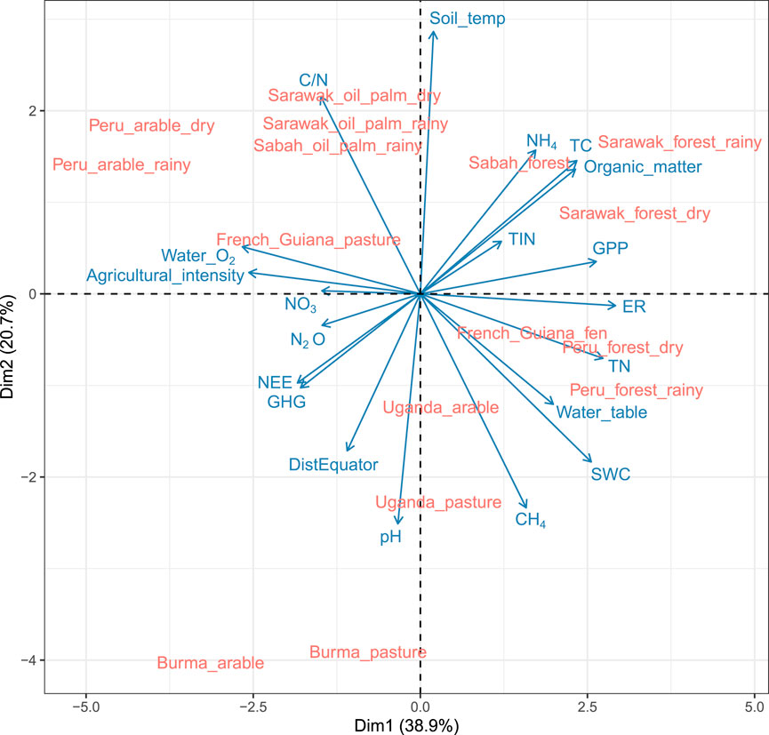 Biplot of Principal Component Analysis showing variables and observations. Two dimensions are indicated: Dim1 (38.9%) on the x-axis and Dim2 (20.7%) on the y-axis. Blue vectors represent variables like Soil_temp, Water_O2, pH, NO3, and GHG. Red text indicates observations such as Peru_arable_dry, Sarawak_oil_palm_rainy, and Uganda_pasture, positioned based on their scores on the two dimensions.