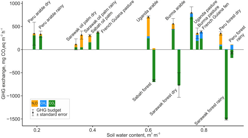 Bar chart depicting greenhouse gas exchange (mg CO2eq m−2 h−1) against soil water content (m³/m³) for various locations. Positive values indicate emissions; negative values suggest uptake. Bars are color-coded: green for carbon dioxide, blue for methane, and orange for nitrous oxide. Error bars represent standard error. Data cover locations like Peru, Sarawak, Sabah, Uganda, Burma, and French Guiana under different conditions such as arable land, forest, pasture, and fen, in both dry and rainy contexts.