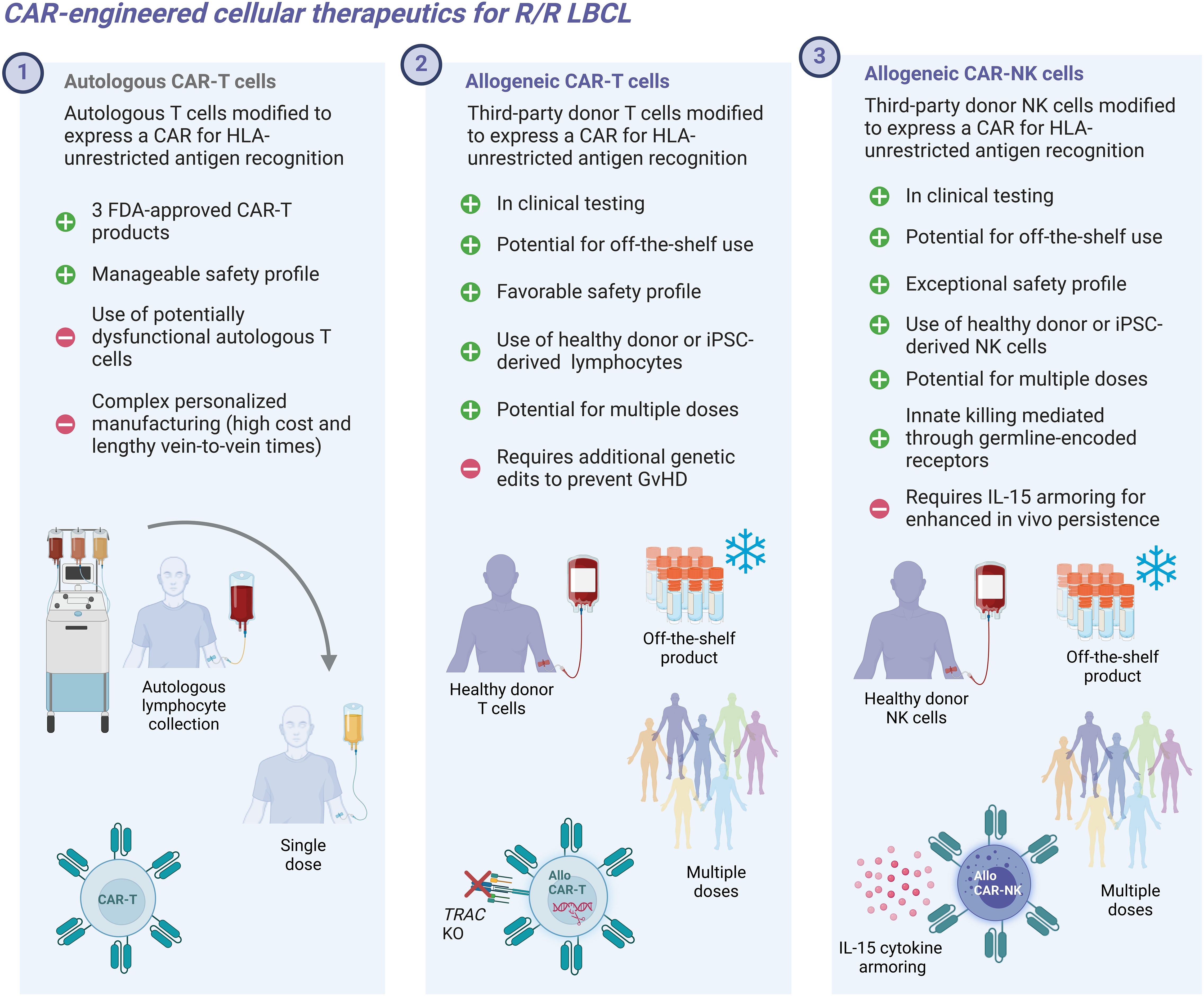 Diagram comparing three CAR-engineered cellular therapeutics for relapsed/refractory large B-cell lymphoma. Panel 1 describes autologous CAR-T cells with advantages like FDA approval and a manageable safety profile, and disadvantages like complex manufacturing. Panel 2 features allogeneic CAR-T cells with benefits including off-the-shelf potential but requiring genetic edits. Panel 3 outlines allogeneic CAR-NK cells with an exceptional safety profile and innate killing capabilities, requiring IL-15 armoring for persistence. Each panel highlights mechanisms and cell sources.