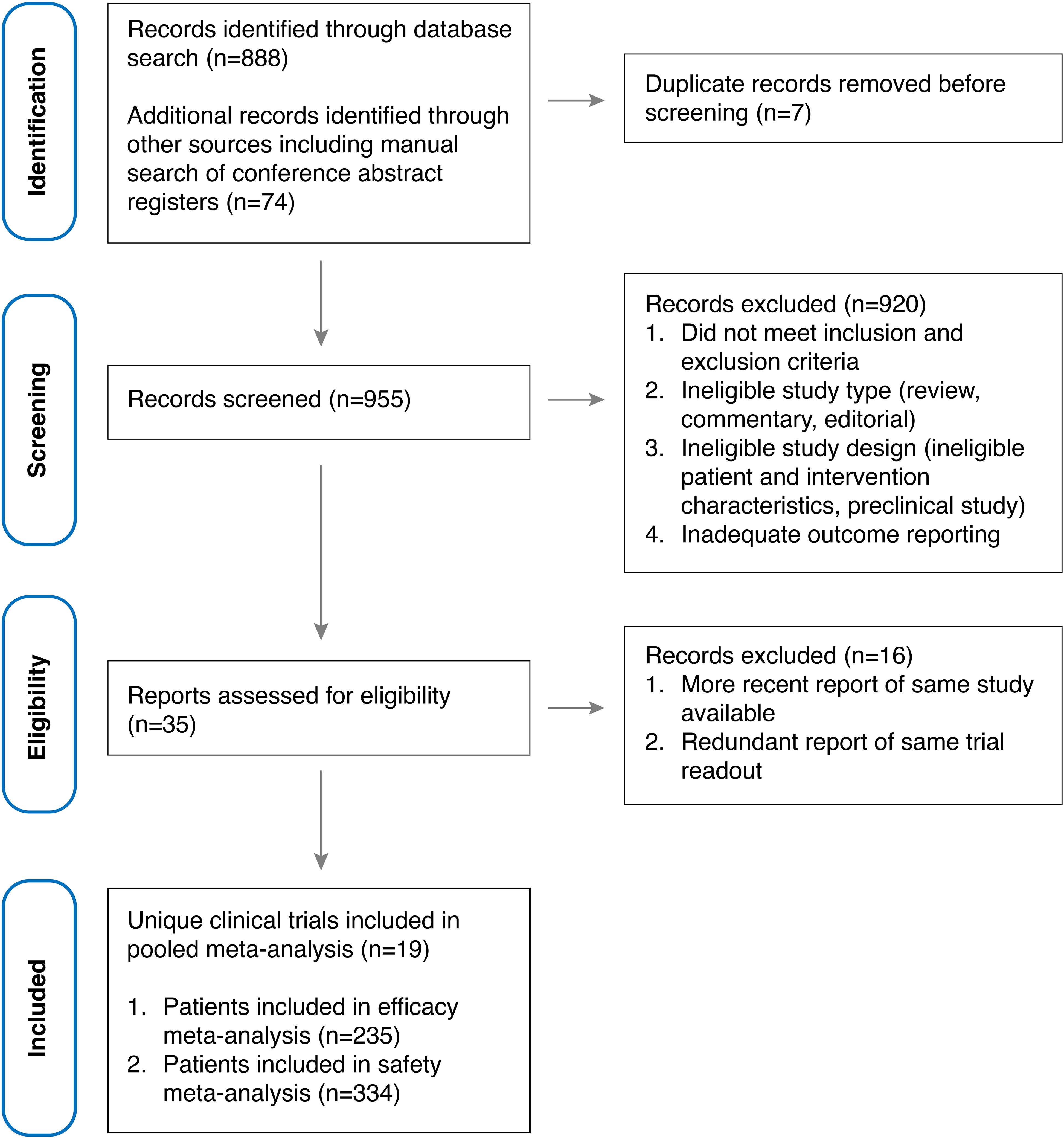 Flowchart illustrating a systematic review process. 1. Identification: 888 records from database, 74 additional records from other sources. 2. Screening: 955 records screened, 7 duplicates removed, 920 records excluded for reasons like criteria mismatch, ineligible type or design, and inadequate reporting. 3. Eligibility: 35 reports assessed, 16 records excluded for redundancy or an updated report available. 4. Inclusion: 19 unique trials included in meta-analysis. 235 patients in efficacy meta-analysis, 334 in safety meta-analysis.