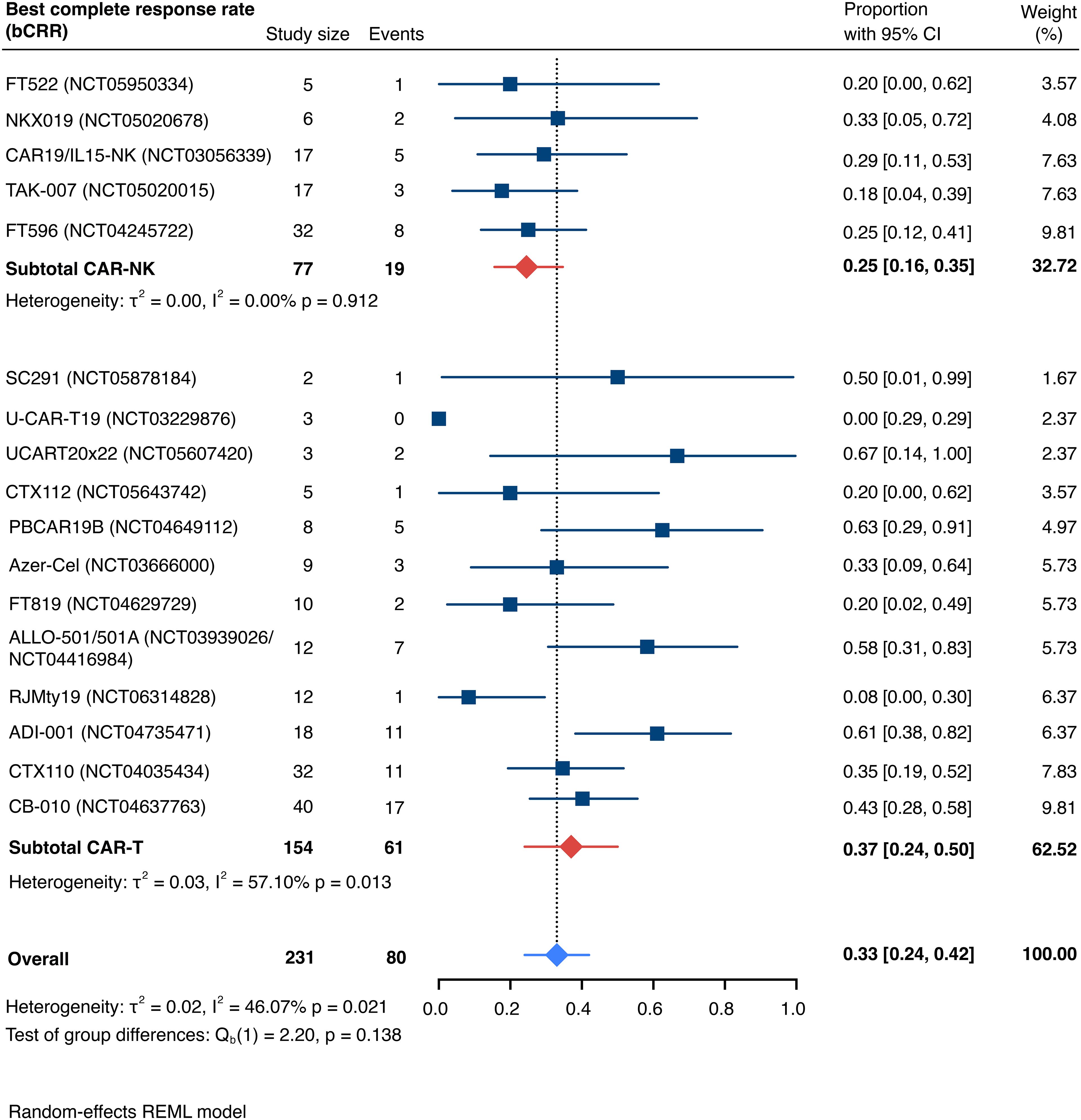 Forest plot depicting the best complete response rate (bCRR) for different clinical trials. The study size and events are listed for each trial. Blue squares represent effect sizes with 95% confidence intervals for each study; red diamonds represent the subtotal estimates for CAR-NK and CAR-T groups. An overall estimate is shown in blue at the bottom. Heterogeneity statistics are provided for each subgroup and overall.
