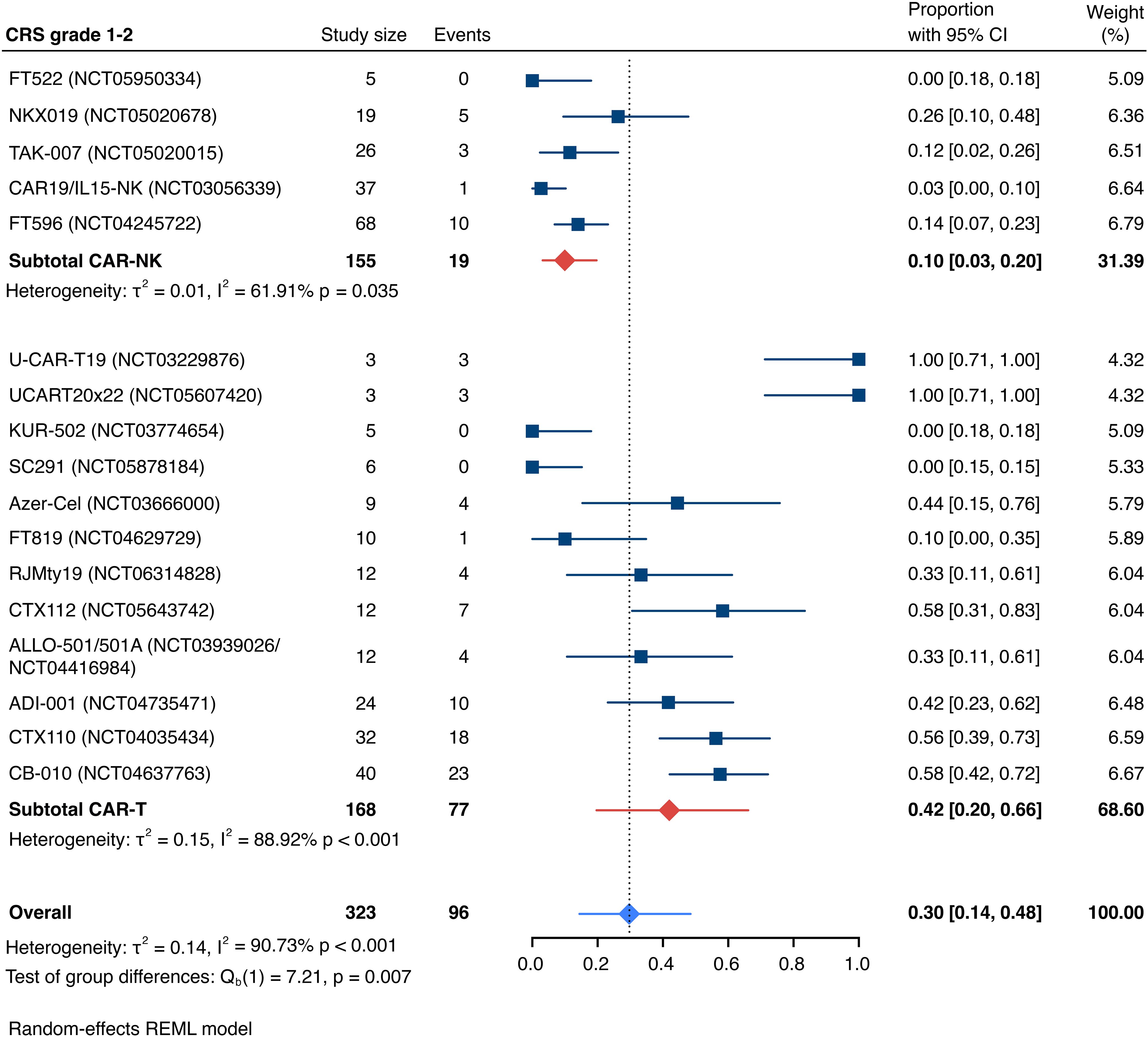 Forest plot showing the proportion of CRS grade 1-2 events across studies involving CAR-NK and CAR-T therapies. The plot lists studies with sample sizes, events, and weights. CAR-NK studies have a subtotal proportion of 0.10, while CAR-T studies have a higher subtotal proportion of 0.42. Overall proportion is 0.30, with significant heterogeneity indicated.