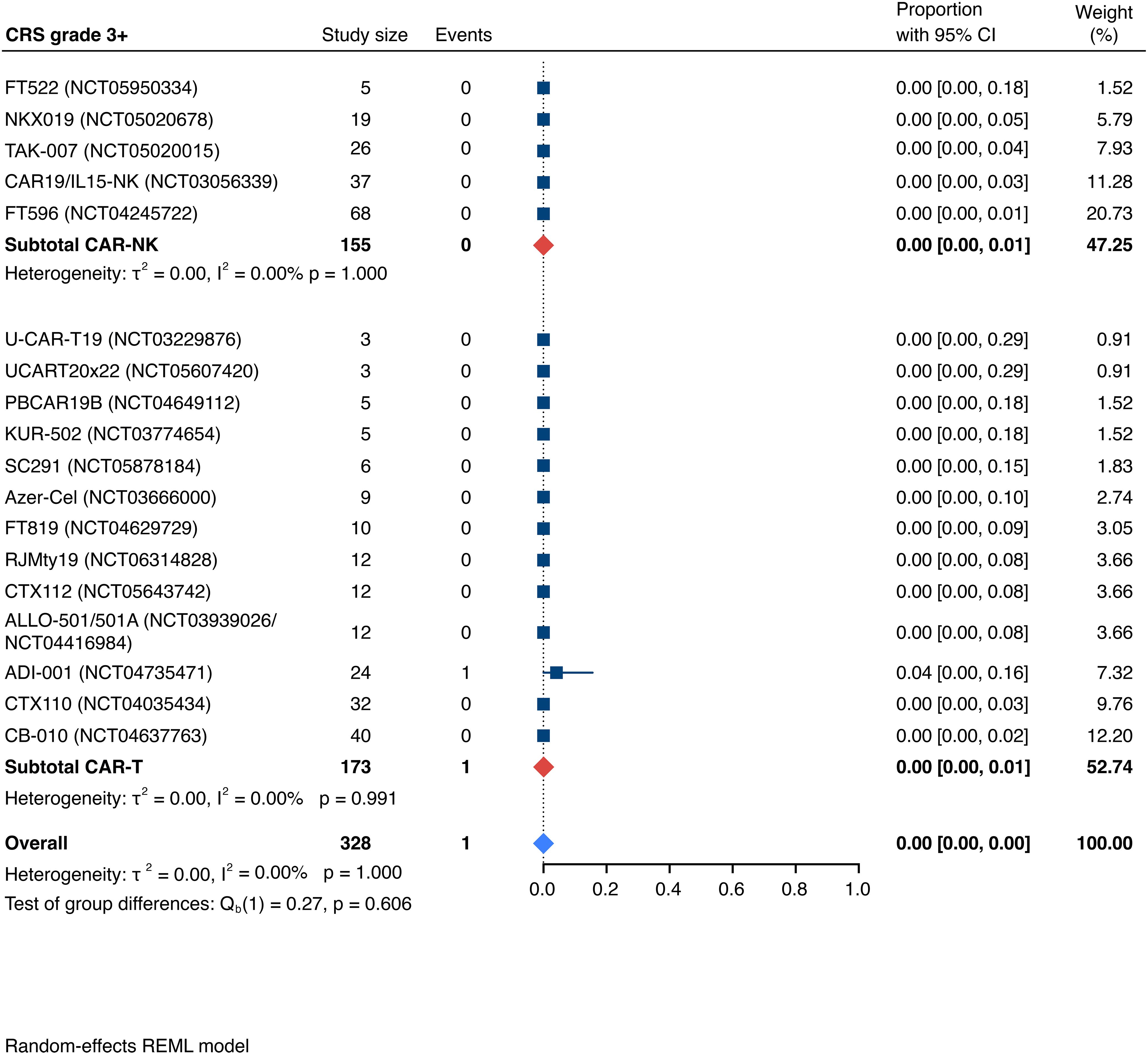 Forest plot showing the proportion of CRS grade 3+ events across several studies. Two subcategories, CAR-NK and CAR-T, compare study size, events, event proportion with 95% confidence intervals, and weight percentages. Overall data shows a proportion of 0% with one event in the CAR-T subgroup. Both subcategories and overall analysis show heterogeneity statistics.