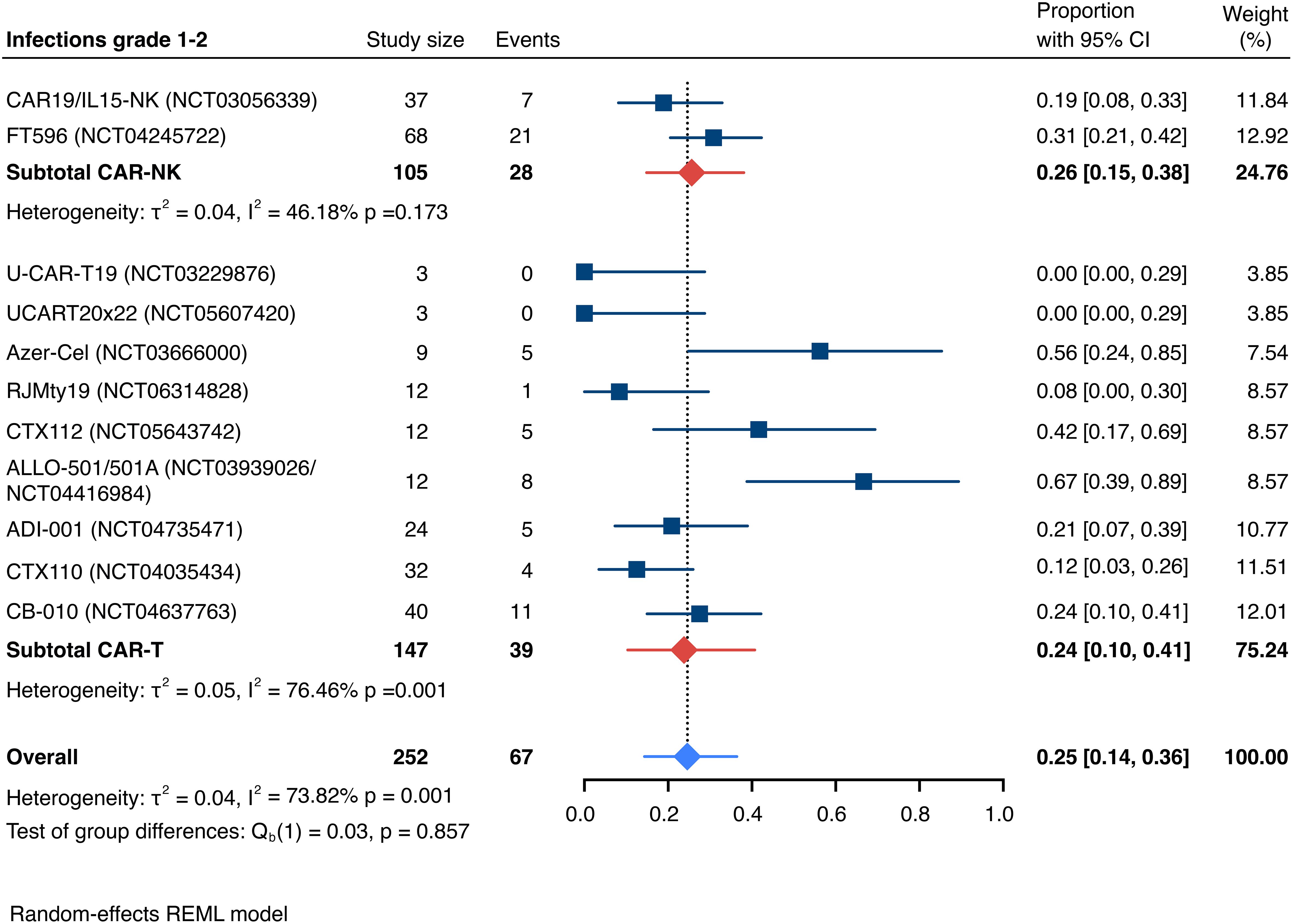 Forest plot showing infection rates of grade one to two across different CAR-NK and CAR-T cell therapies. Study sizes, events, and proportions with 95% confidence intervals are detailed. The overall proportion is 0.25, with heterogeneity metrics provided.
