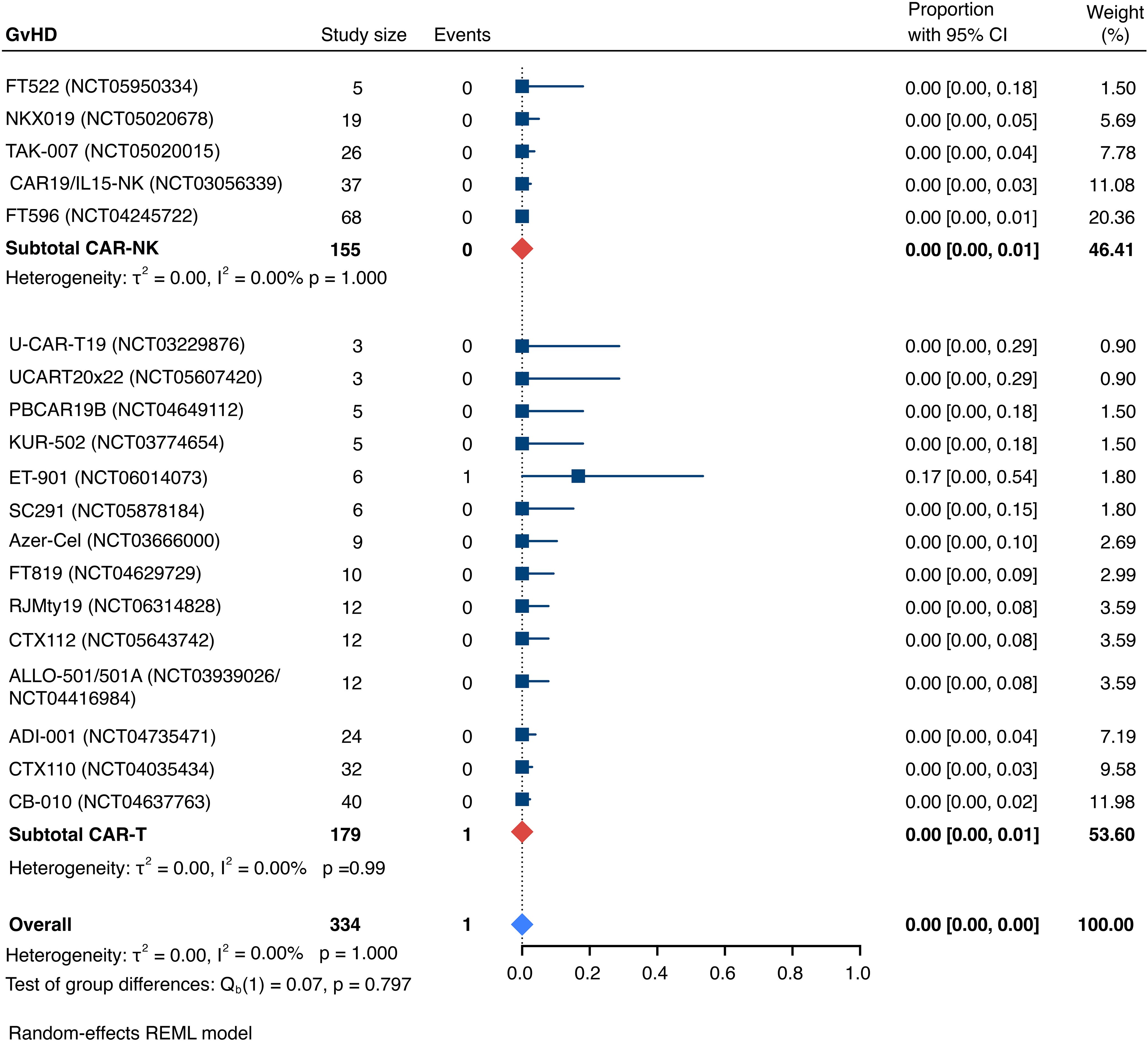 Forest plot showing the incidence of GvHD across different studies. The plot lists multiple CAR-NK and CAR-T cell studies, displaying the study size, event occurrence, proportion with confidence intervals, and weight percentage. Subtotals for CAR-NK and CAR-T are shown with red diamonds indicating overall proportions and confidences. The plot highlights no GvHD events in CAR-NK studies and minimal events in CAR-T, with overall heterogeneity values provided.