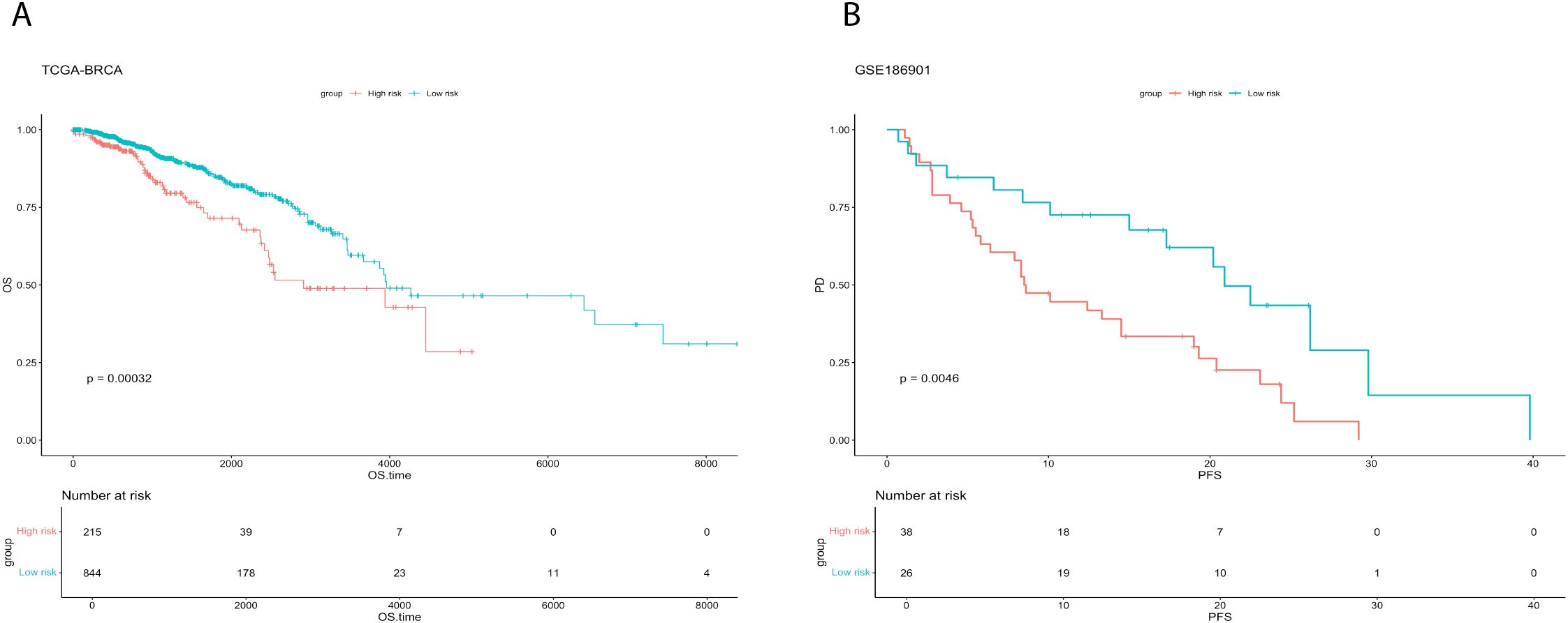 Panel A shows a Kaplan-Meier survival curve for TCGA-BRCA, comparing overall survival (OS) in high-risk and low-risk groups. The p-value is 0.00032. Panel B presents a Kaplan-Meier curve for GSE186901, comparing progression-free survival (PFS) in high-risk and low-risk groups, with a p-value of 0.0046. Both panels include risk tables.