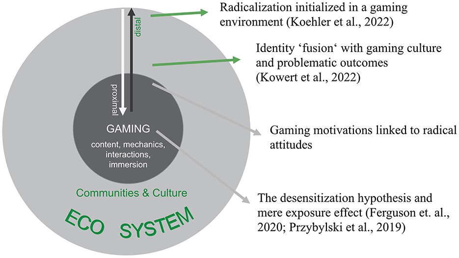 Diagram illustrating the relationship between gaming,communities, and culture. The central dark gray circle labeled “GAMING” includes elements like content, mechanics, interactions, and immersion. Surrounding it is a light gray circle labeled “ECO SYSTEM,” referring to communities and culture. Arrows point bidirectionally from “GAMING” to “ECO SYSTEM”. “ECO SYSTEM” includes distal concepts such as radicalization in gaming environments and identity fusion with gaming culture. “GAMING” includes gaming motivations linked to radical attitudes, and the desensitization hypothesis. Reerences to studies byKoehler, Kowert, Ferguson, and Przybylski are included.