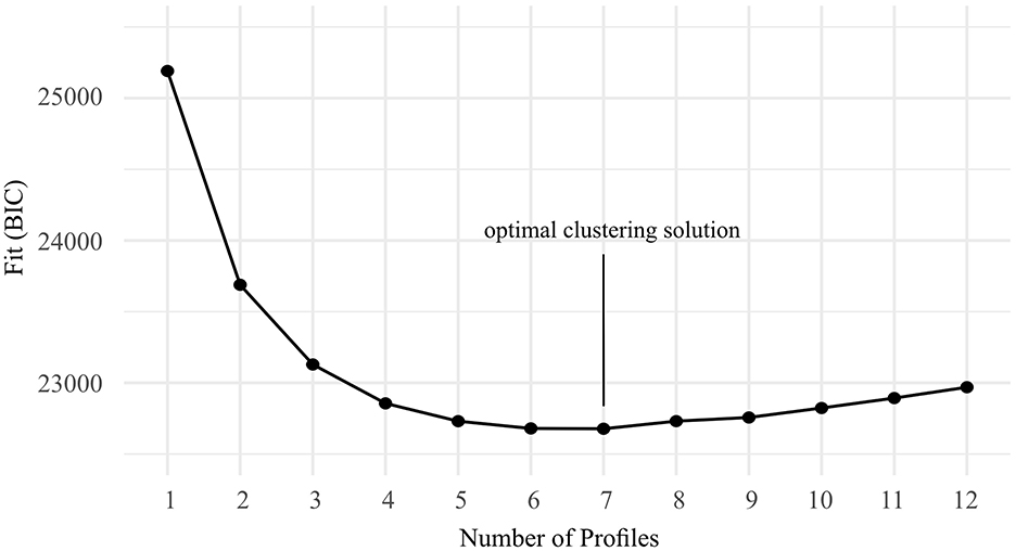 Line graph showing Fit (BIC) values against the number of profiles, ranging from one to twelve. The BIC value decreases sharply at first, reaching a minimum at seven profiles, labeled as the optimal clustering solution, before gradually increasing.