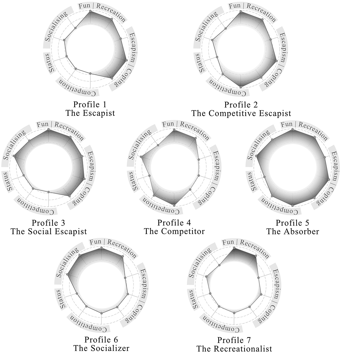Seven radar charts depict different profiles, each with six axes: Fun, Recreation, Escapism, Competition, Status, and Socializing. Profiles include: 1. The Escapist, 2. The Competitive Escapist, 3. The Social Escapist, 4. The Competitor, 5. The Absorber, 6. The Socializer, 7. The Recreationalist. Each chart emphasizes varying traits.