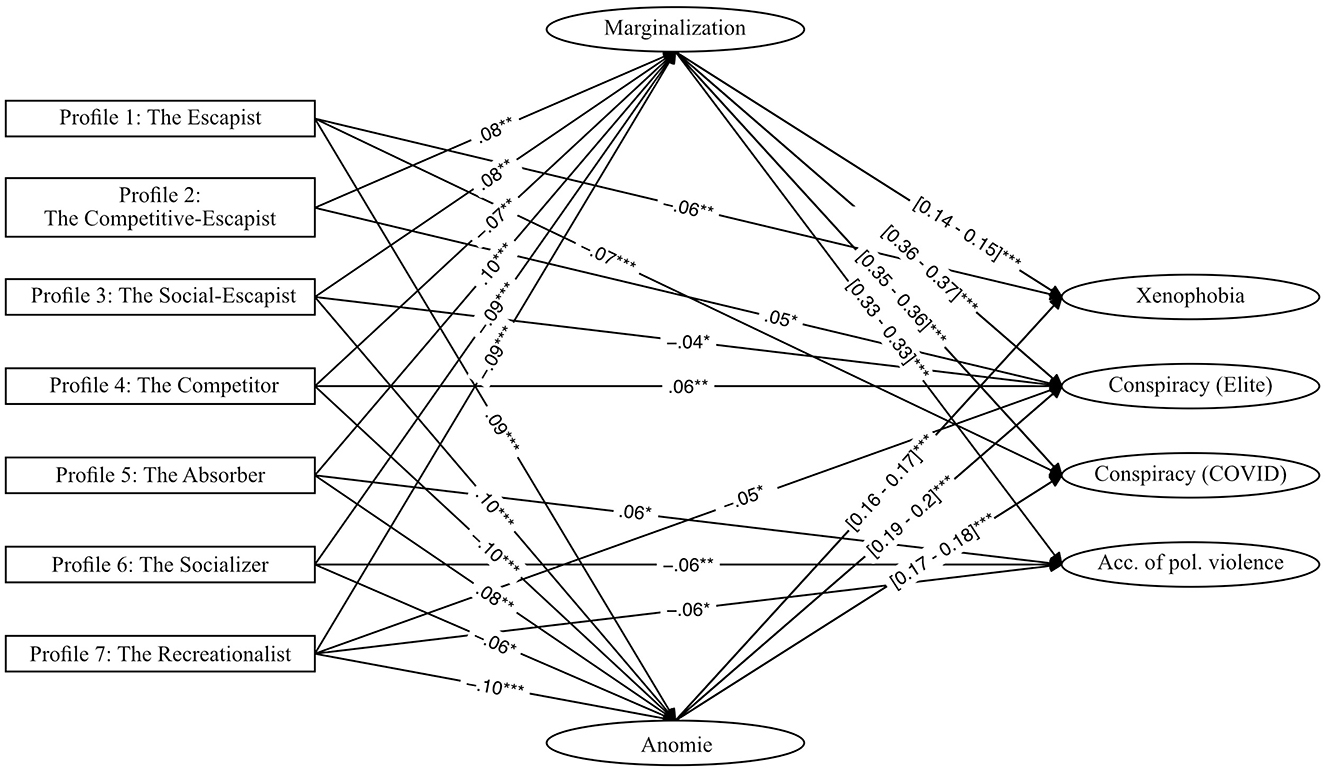 Flowchart showing relationships between seven profiles and outcomes related to marginalization and anomie. Profiles (Escapist, Competitive-Escapist, Social-Escapist, Competitor, Absorber, Socializer, Recreationalist) connect with outcomes such as Xenophobia, Conspiracy (Elite, COVID), and Acceptance of Political Violence, with varying correlation values and significance levels marked by asterisks.