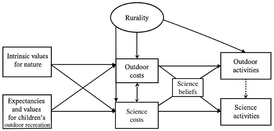 Flowchart depicting relationships between concepts related to rurality and outdoor and science activities. Arrows indicate influence from rurality, intrinsic values for nature, and expectancies for children's outdoor recreation on outdoor and science costs, and subsequently on science beliefs and activities.