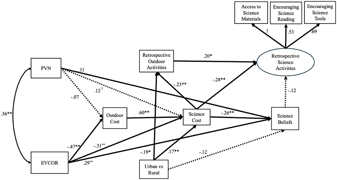 Structural equation diagram illustrating relationships between various factors influencing retrospective science activities and beliefs. Variables include PVN, EVCOR, outdoor cost, urban versus rural, and science cost. Paths are marked with coefficients, indicating strength and type of relationship. Additional influences include access to science materials, science reading, and encouraging science tools. Solid and dotted lines show different types of associations, emphasizing the complex interplay among these elements.
