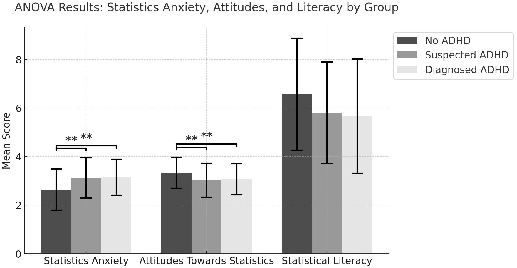 Bar graph displaying ANOVA results for statistics anxiety, attitudes towards statistics, and statistical literacy by group. Groups: No ADHD, Suspected ADHD, and Diagnosed ADHD. Mean scores with error bars show significant differences, marked with asterisks, between groups in statistics anxiety and attitudes toward statistics. Vertical axis represents mean score; The horizontal axis displays the three measured constructs assessed in the study.