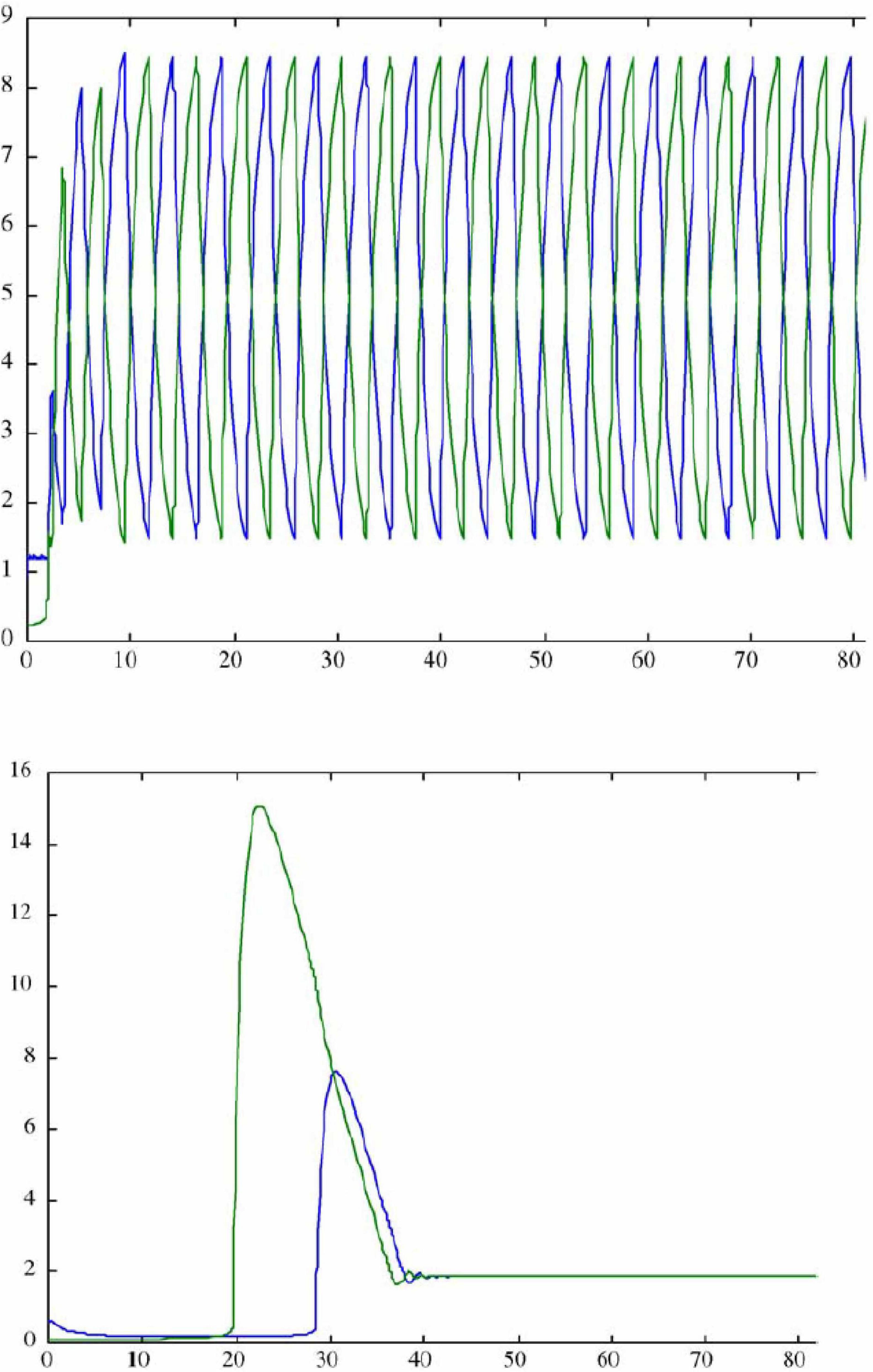 Two line graphs display data. The top graph shows two oscillating lines in green and blue, fluctuating between one and eight on the vertical axis, over a range of zero to eighty on the horizontal axis. The bottom graph features two lines peaking at different times; the green line reaches a high of nearly fifteen, followed by the blue line, then both stabilize near two.