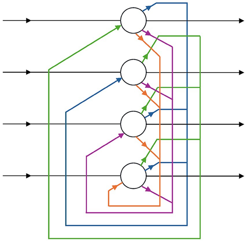 Diagram showing a sequence of circular nodes connected by arrows in multiple colors, including green, blue, orange, and purple, illustrating a complex network or flowchart. Arrows point in various directions, creating interconnections among the nodes.