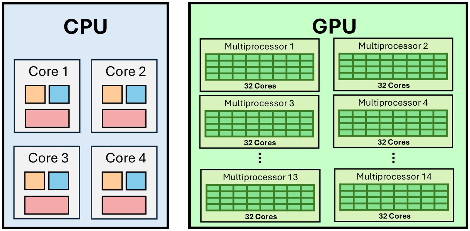 Diagram comparing CPU and GPU architectures. The CPU section shows four cores each with three blocks. The GPU section features fourteen multiprocessors, each with 32 cores, represented by multiple smaller blocks.