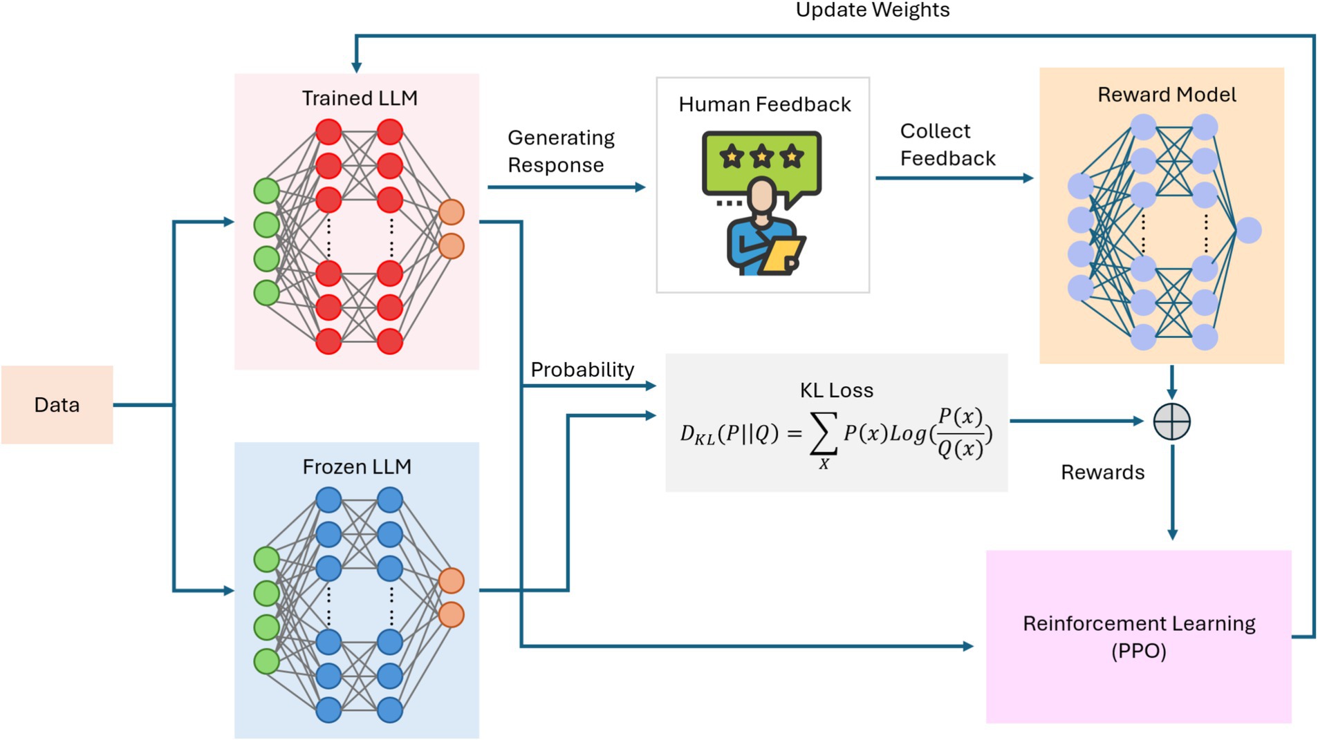 Diagram illustrating the training process of a large language model (LLM). Data is inputted into a trained LLM and a frozen LLM, generating responses. Human feedback is collected to refine the output via a reward model. KL loss is calculated based on probability, with rewards fed into a reinforcement learning system called PPO. Weights are updated through feedback loops, enhancing model performance.