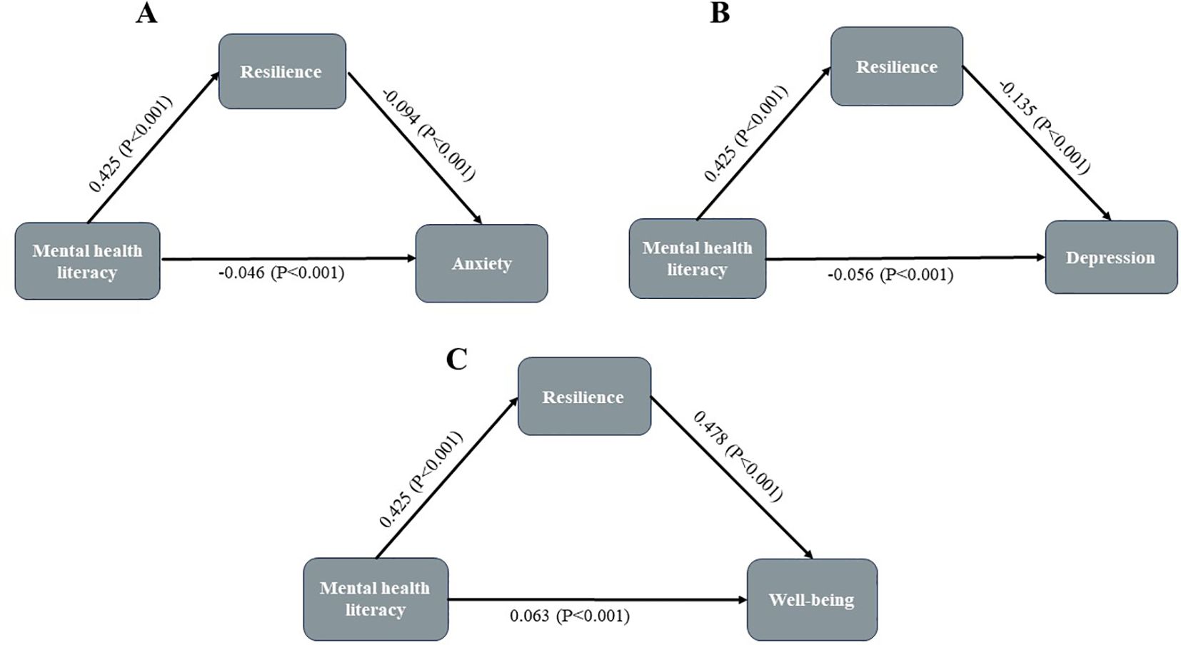 Diagrams labeled A, B, and C illustrate pathways among mental health literacy, resilience, anxiety, depression, and well-being. A: Mental health literacy affects anxiety directly and via resilience. B: Mental health literacy impacts depression similarly. C: Mental health literacy impacts well-being, mediated by resilience. Each pathway includes correlation values and significance levels.