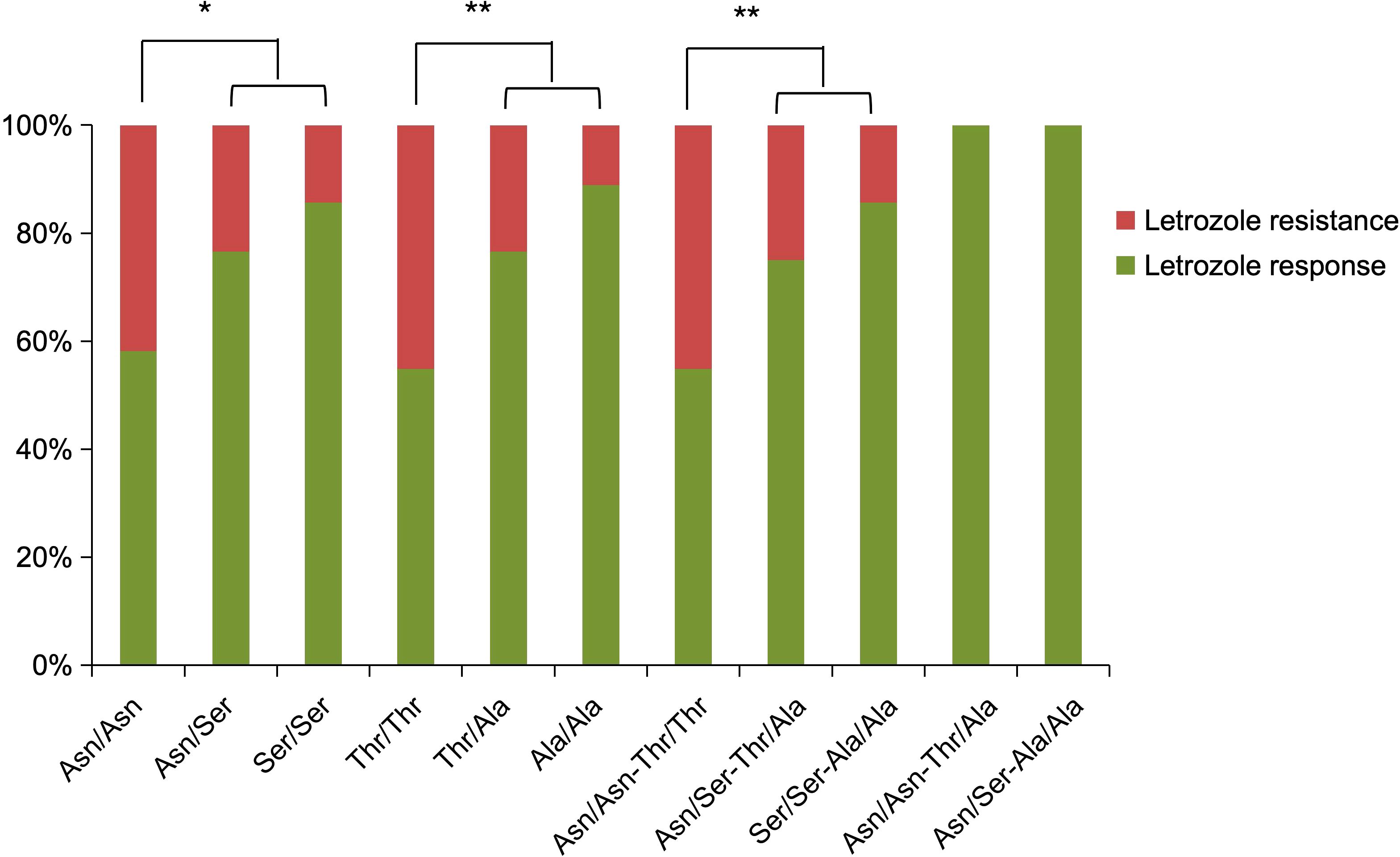 Bar chart showing letrozole resistance and response across different genotypes. Green indicates letrozole response, while red indicates resistance. Genotypes include Asn/Asn, Asn/Ser, Ser/Ser, Thr/Thr, among others. Asterisks mark statistically significant differences.