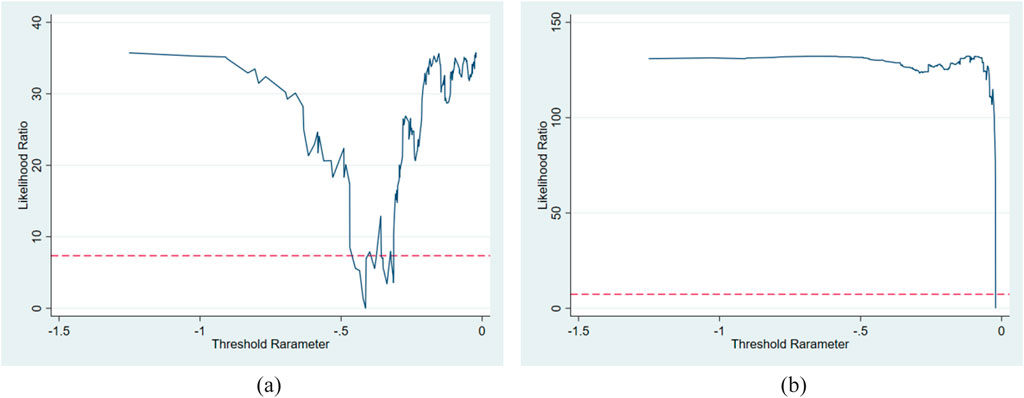 Two line graphs depict likelihood ratios against threshold parameters. Graph (a) shows a fluctuating likelihood ratio between 0 and 40. Graph (b) depicts a relatively stable ratio around 150 with a drop near the end. Both graphs include a horizontal red dashed line at likelihood ratio 10.