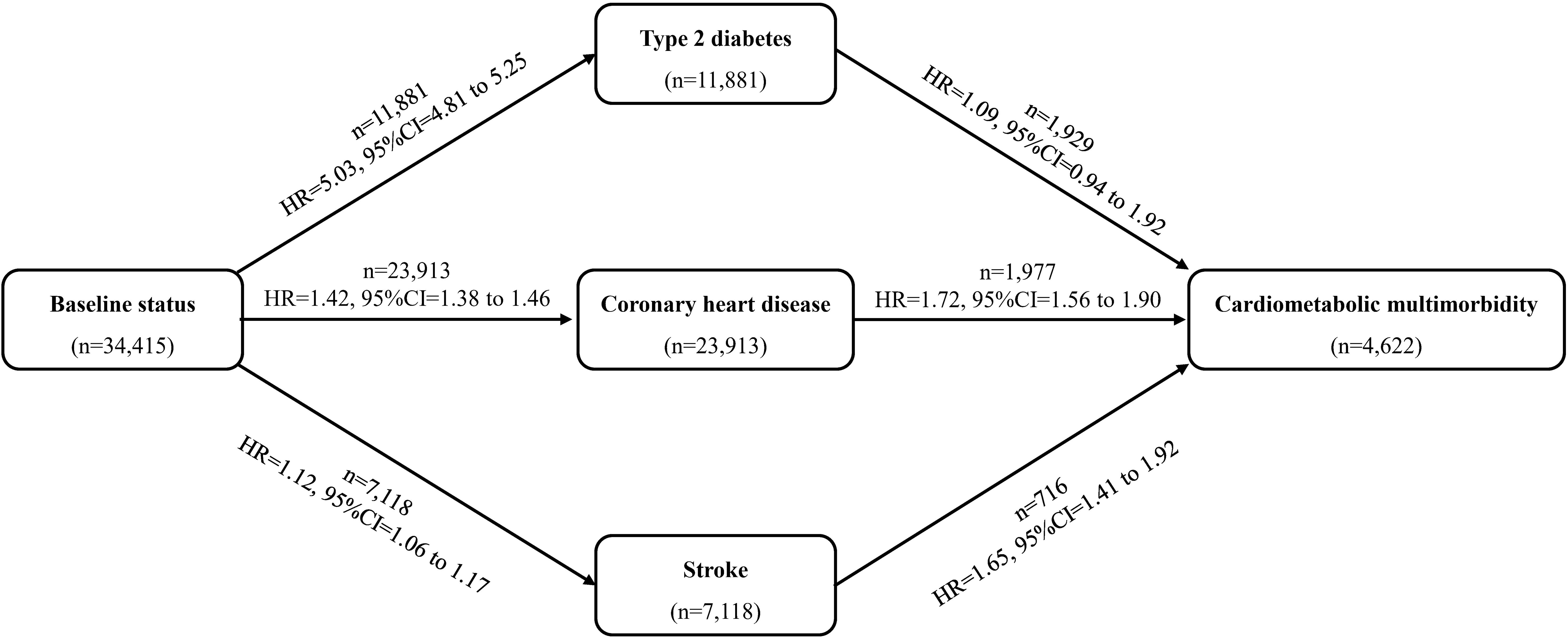 Flowchart showing progression from baseline status with 34,415 participants to conditions: Type 2 diabetes (11,881), coronary heart disease (23,913), and stroke (7,118). Final stage is cardiometabolic multimorbidity with 4,622. Hazard ratios (HR) and confidence intervals (CI) are indicated along paths.