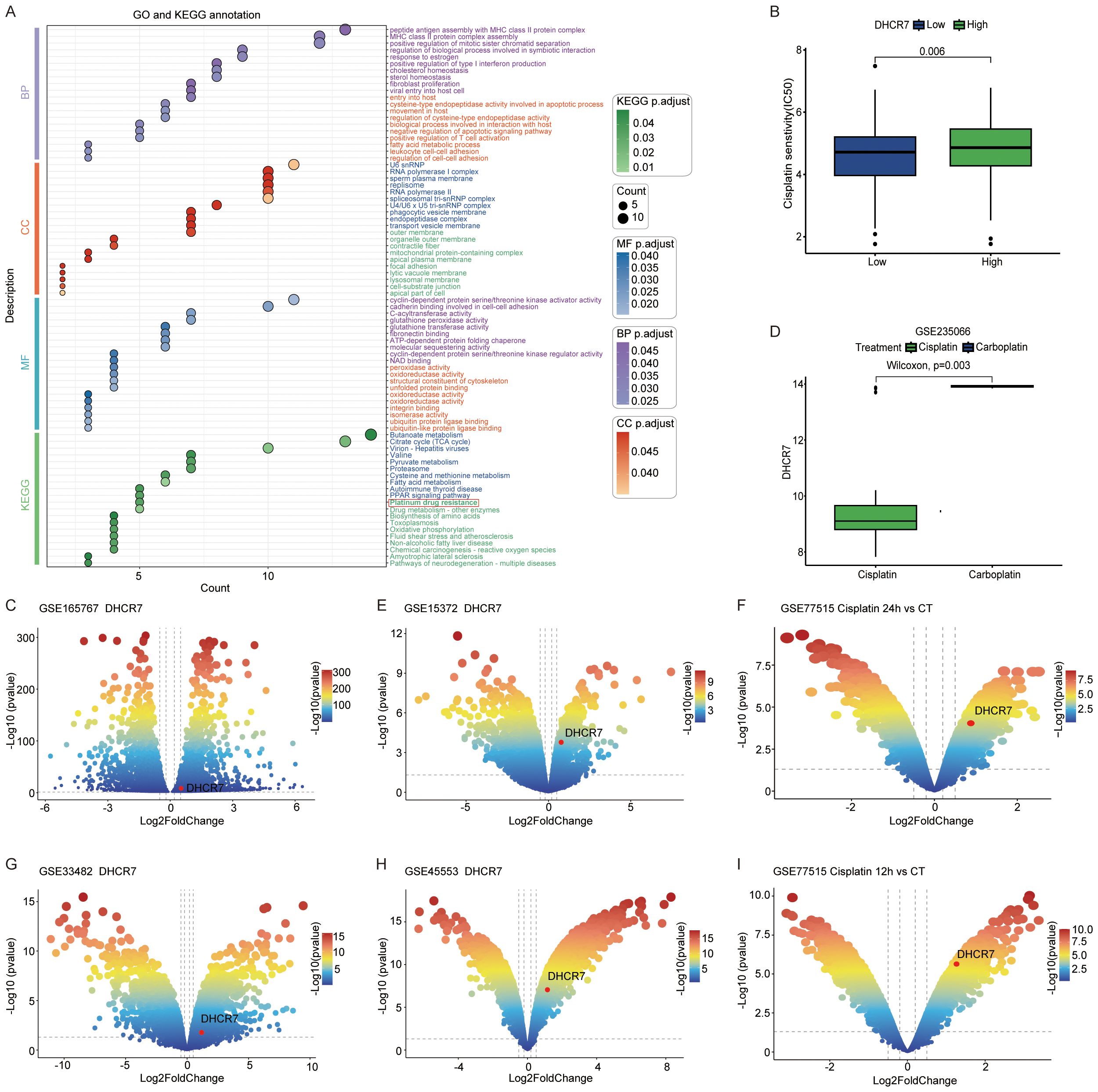 Panel A displays a bubble plot of GO and KEGG annotation with differently colored and sized bubbles representing various biological processes and pathways. Panels B and D show box plots comparing DHCR7 expression with cisplatin sensitivity, indicating significant differences. Panels C, E, F, G, H, and I feature volcano plots from different studies emphasizing the differential expression of DHCR7, with distinct color gradients representing statistical significance levels.