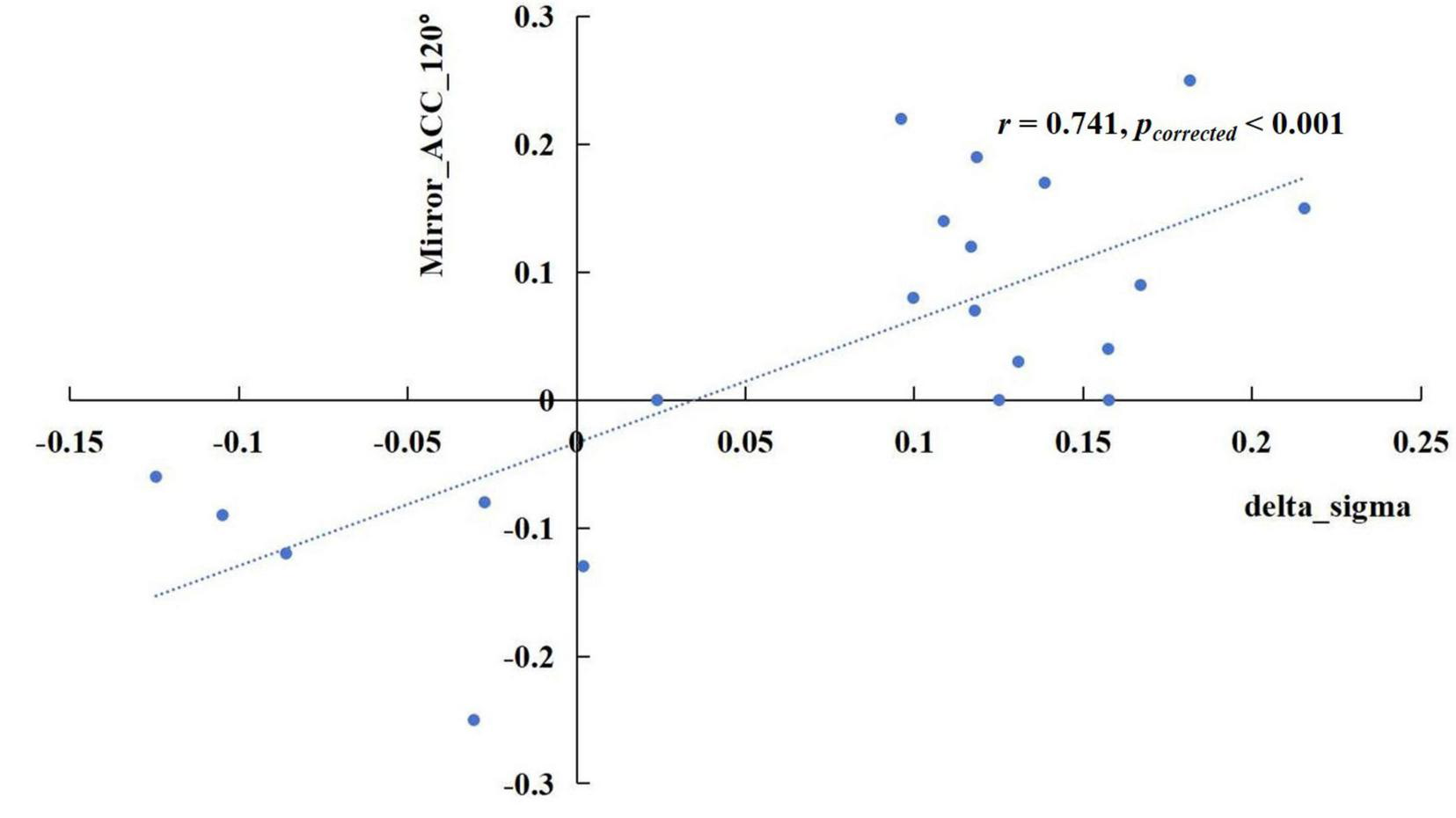 Scatter plot showing the relationship between delta_sigma and Mirror_ACC_120°. The graph includes a line of best fit with a positive slope. The correlation coefficient is 0.741 with a p-value less than 0.001, indicating a strong positive correlation. Data points are scattered around the line of best fit.