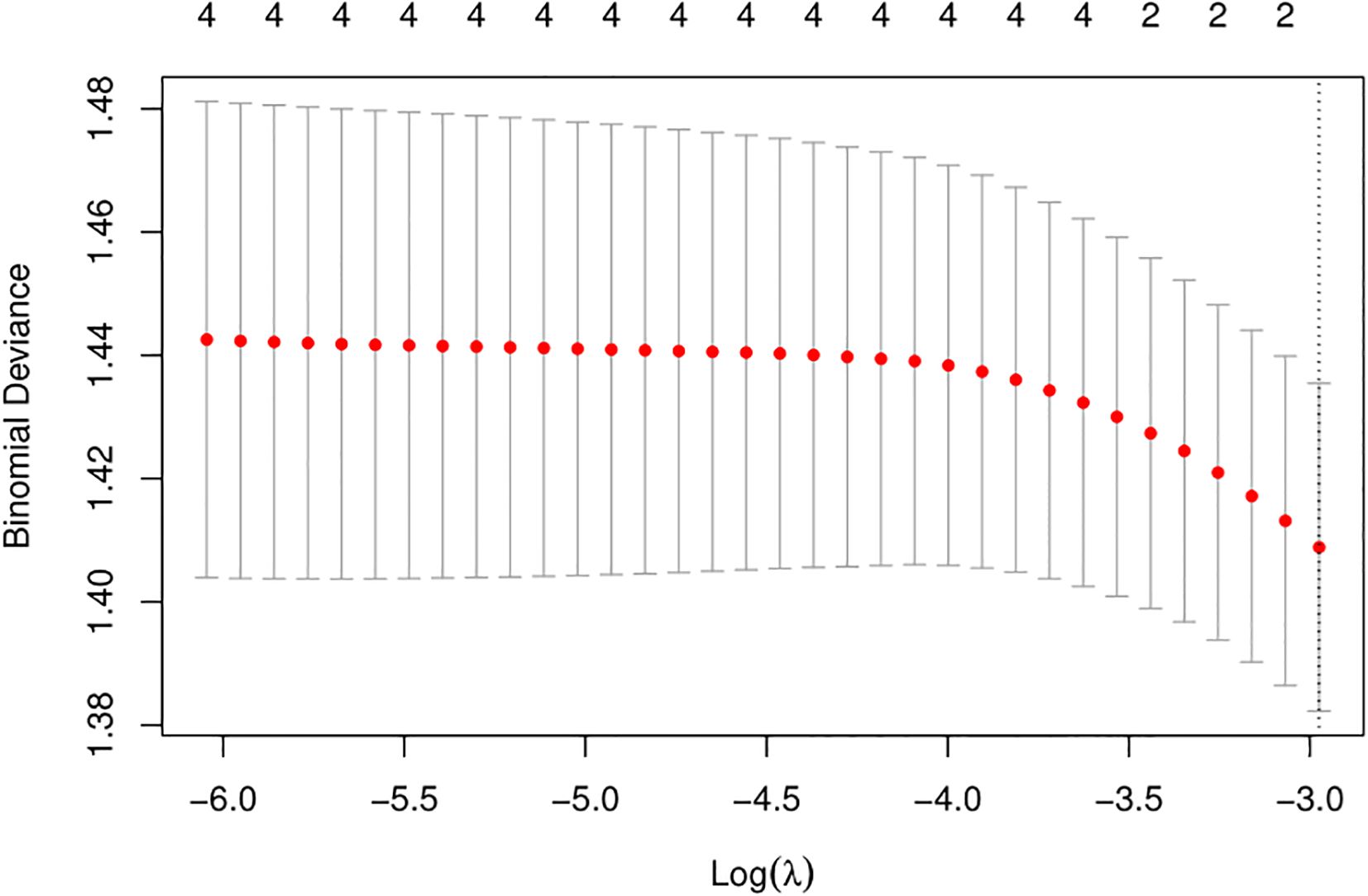 Plot showing binomial deviance versus log(lambda). The x-axis is labeled Log(lambda), ranging from -6.0 to -3.0, and the y-axis is labeled Binomial Deviance, ranging from 1.38 to 1.48. Red dots represent deviance values with vertical lines showing error bars, indicating variance across lambda values. Numbers above the plot indicate the frequency of models at each lambda point.