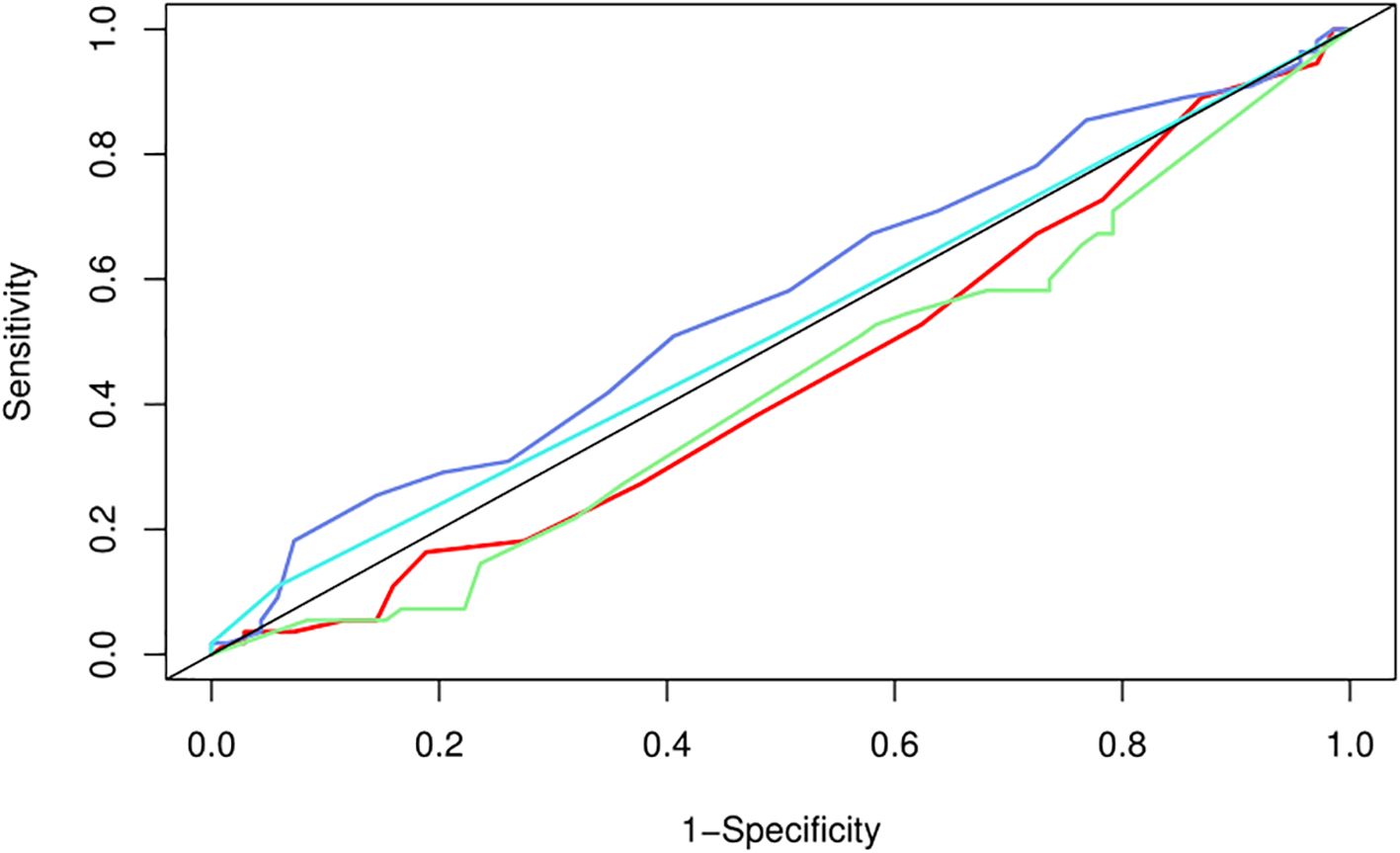 ROC curve plot displaying sensitivity versus one minus specificity for multiple models, indicated by different colored lines: blue, cyan, green, and red. The diagonal black line represents random chance.